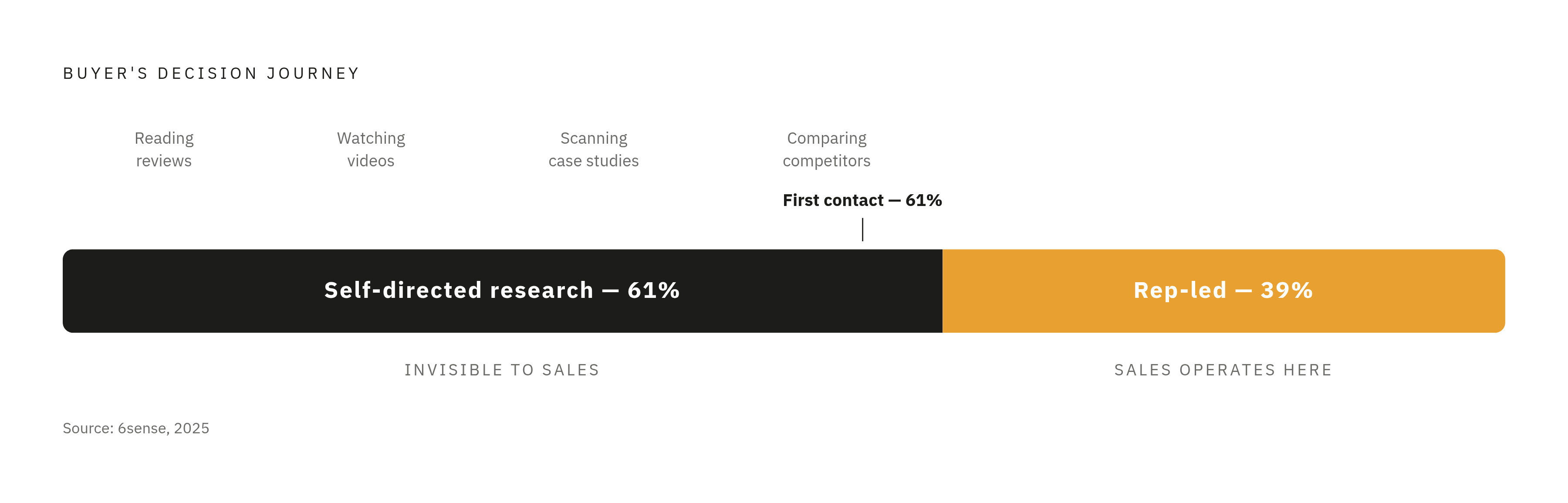 Diagram: Buyers Are 61% Done Before Your Rep Speaks. Visualizes: Visualize the buyer's decision journey as a progress bar or horizontal timeline showing that by the time a buyer first talks to a sales rep, they are already 61% through their…
