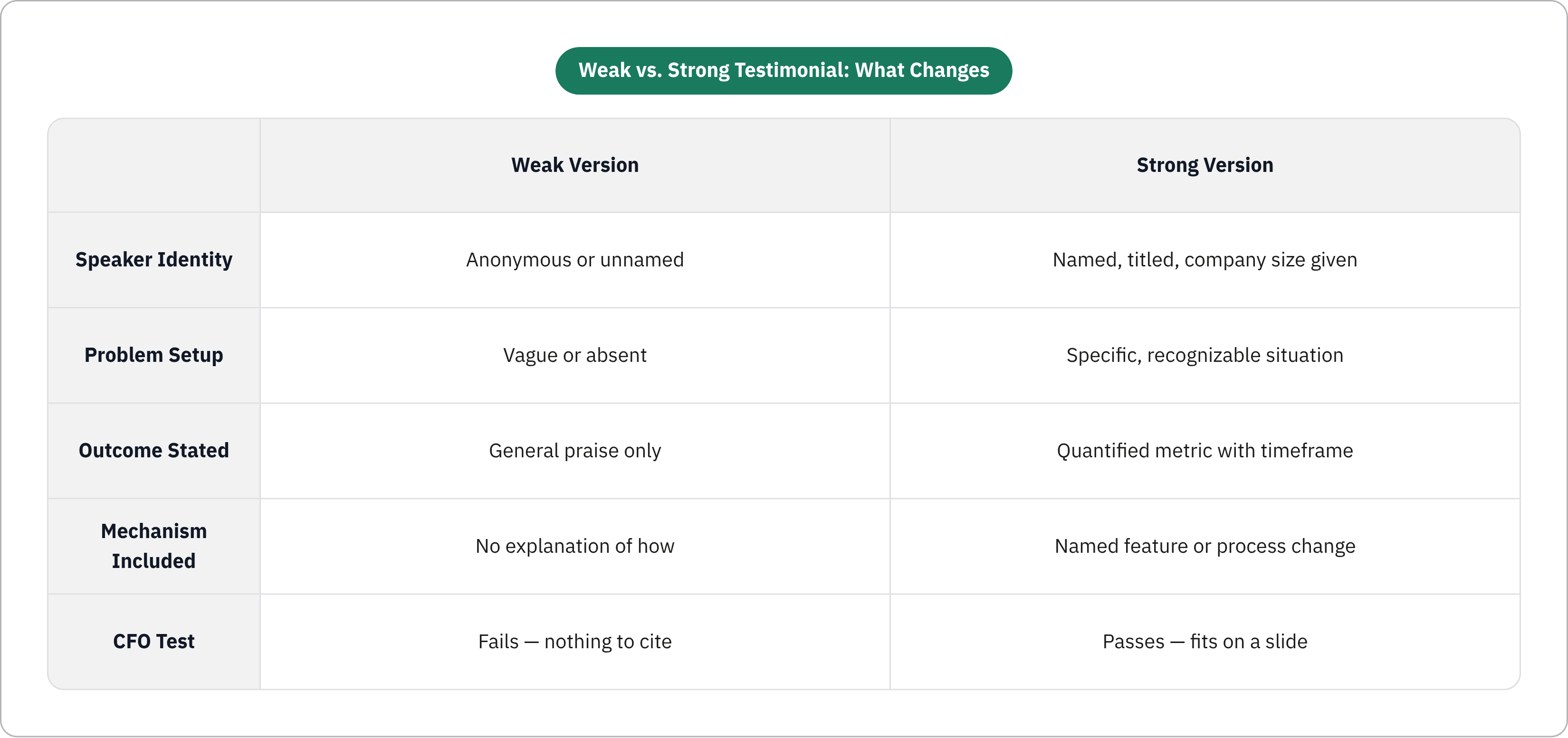 Table: Weak vs. Strong Testimonial: What Changes. Compares Speaker Identity, Problem Setup, Outcome Stated, Mechanism Included, and 1 more by Weak Version and Strong Version.
