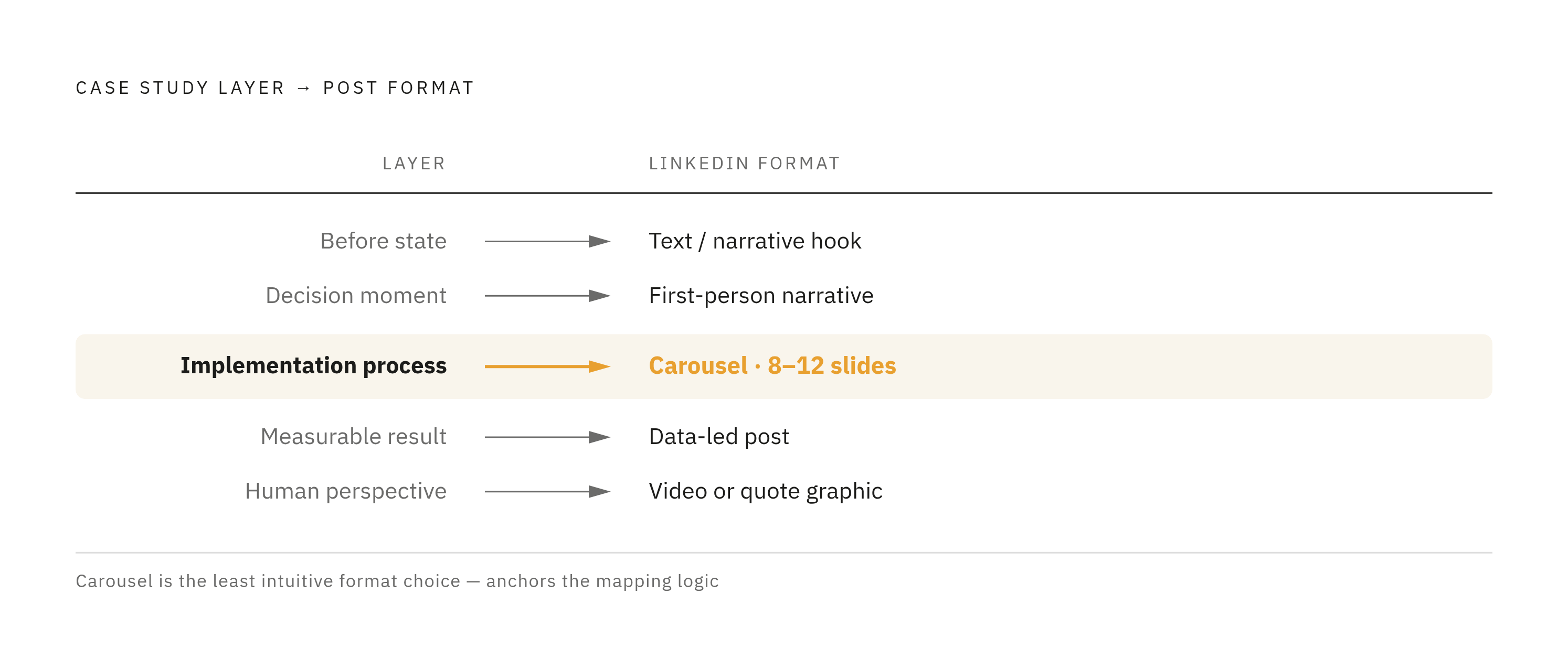 Diagram: Five Case Study Layers, Five LinkedIn Formats. Visualizes: Show a direct mapping of five case study layers to their corresponding LinkedIn post formats.