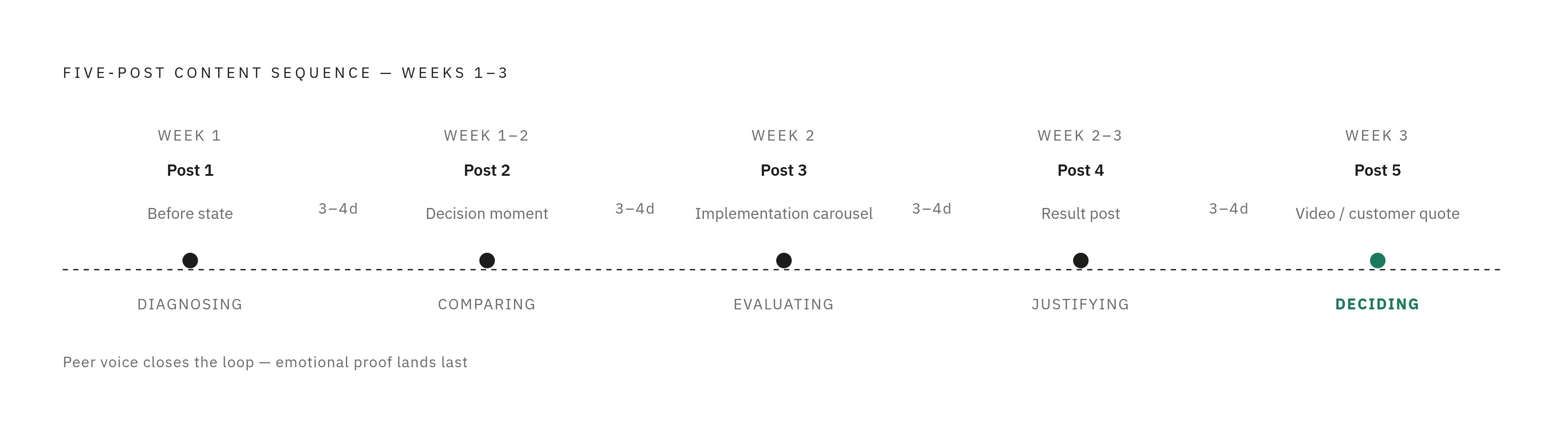 Diagram: The Two-to-Three Week Posting Arc. Visualizes: Visualise a five-post sequencing timeline spanning weeks 1–3, showing each post's slot and the buyer mindset it targets.