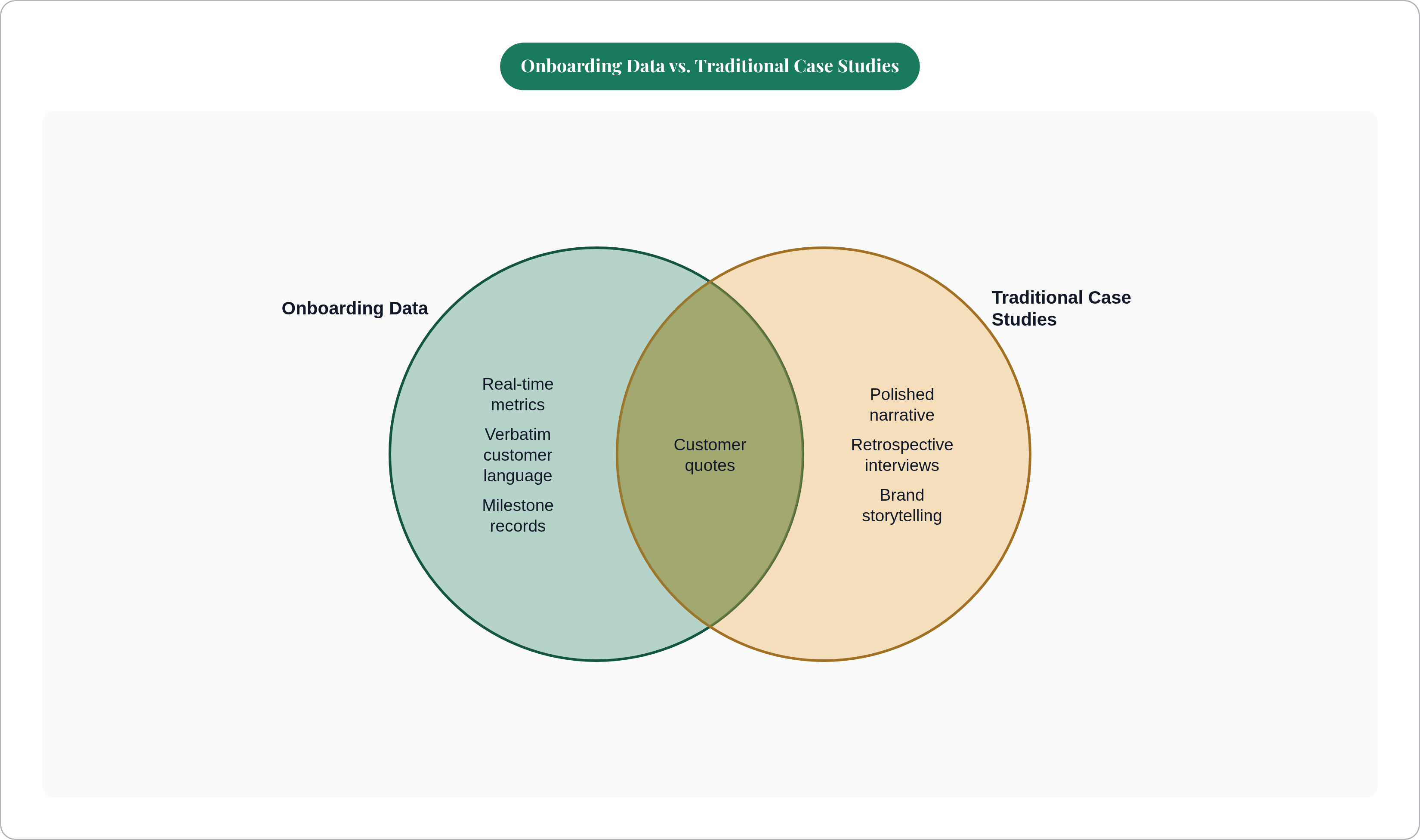 Venn diagram: Onboarding Data vs. Traditional Case Studies. Compares Onboarding Data and Traditional Case Studies; overlap: Shared Elements.