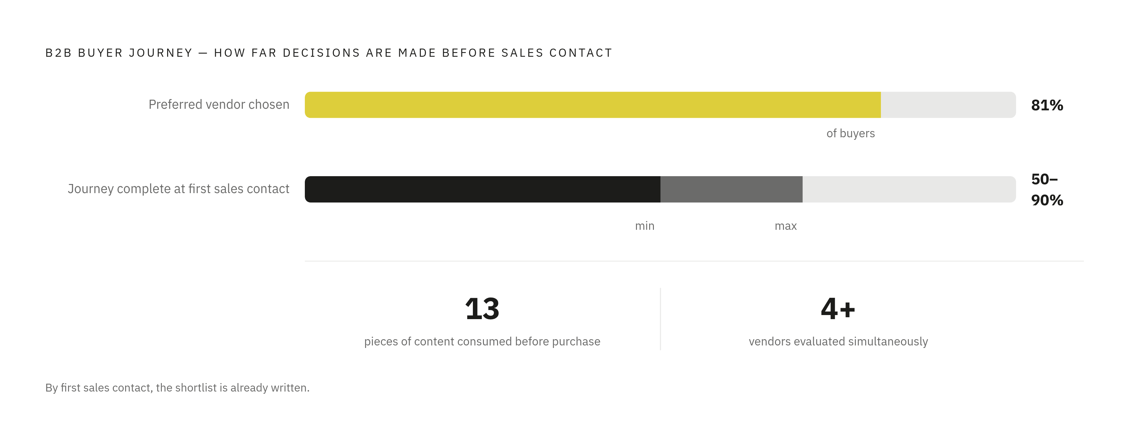 Diagram: Where Buyers Are Before Your Rep Ever Calls. Visualizes: Visualize the B2B buyer's self-directed journey as a progress bar or staged path showing how far along purchase decisions are made before sales contact occurs.