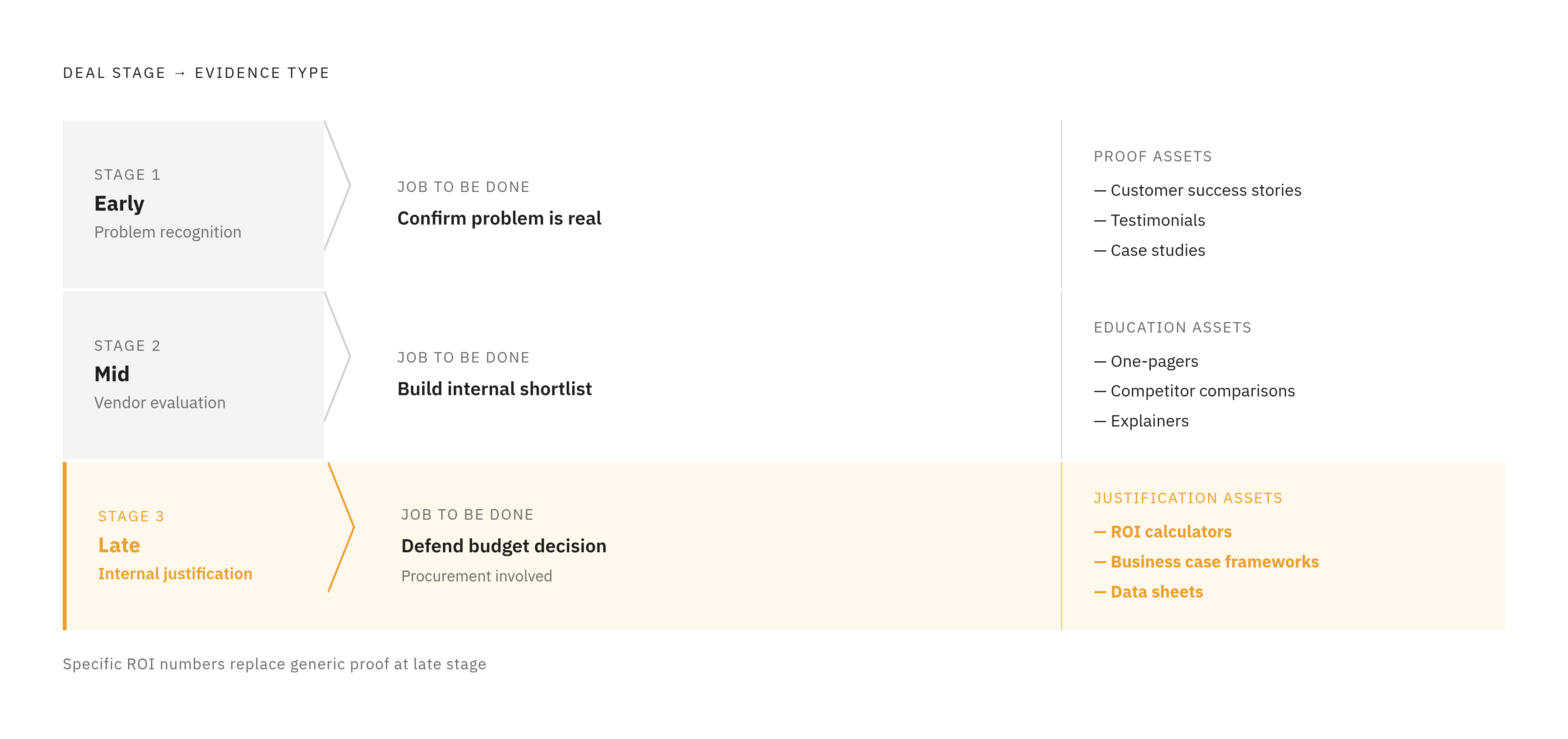 Diagram: Three Types of Proof, Three Moments in the Deal. Visualizes: Visualize a three-stage funnel or stepped flow mapping deal stage to the evidence type needed at each moment.