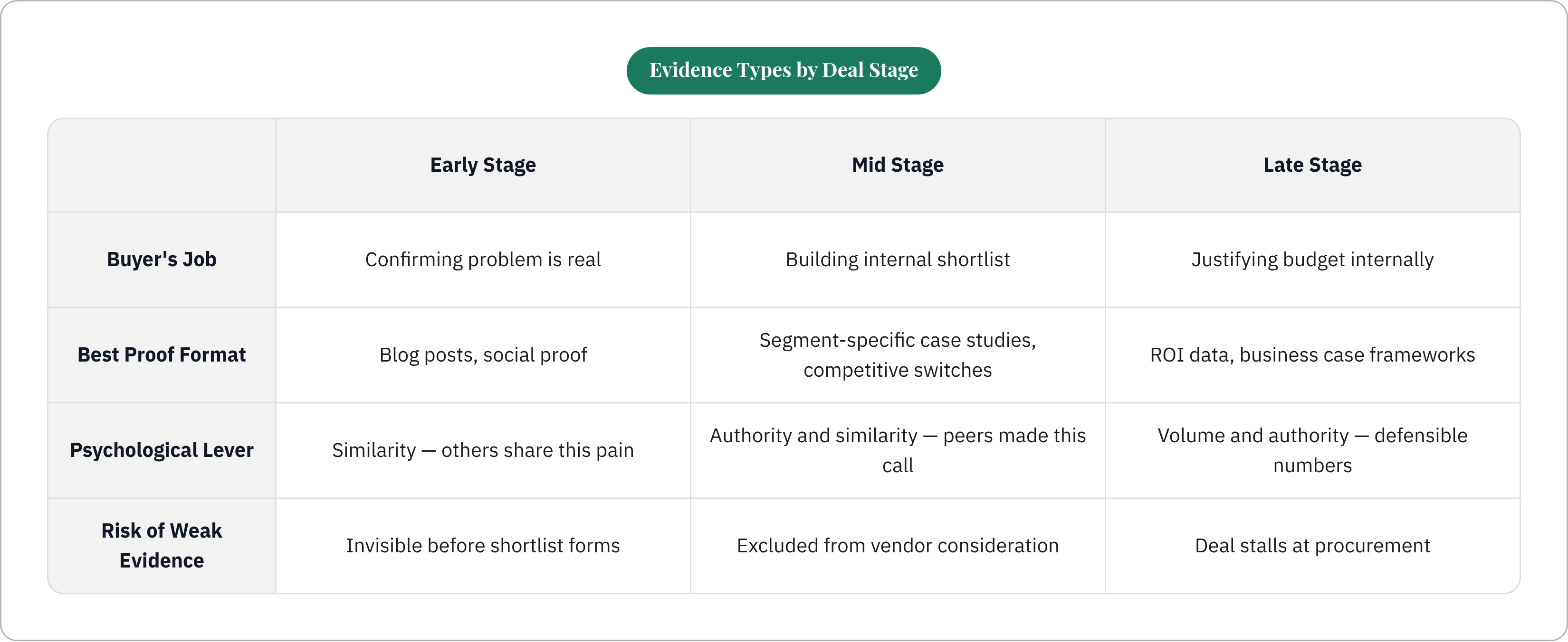 Table: Evidence Types by Deal Stage. Compares Buyer's Job, Best Proof Format, Psychological Lever and Risk of Weak Evidence by Early Stage, Mid Stage and Late Stage.