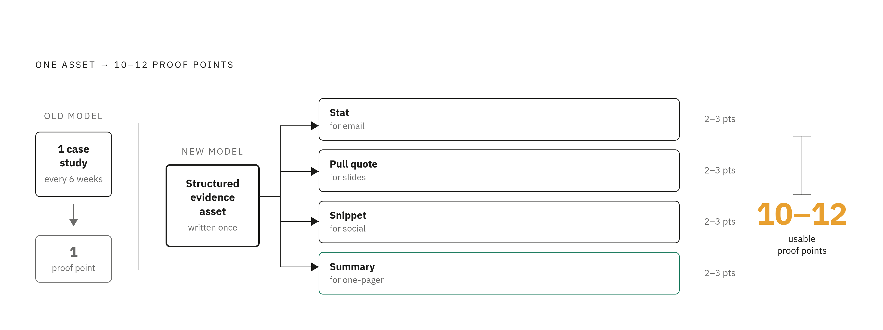 Diagram: One Evidence Asset, Ten Usable Proof Points. Visualizes: Show the modular production model as a single input splitting into multiple output formats.