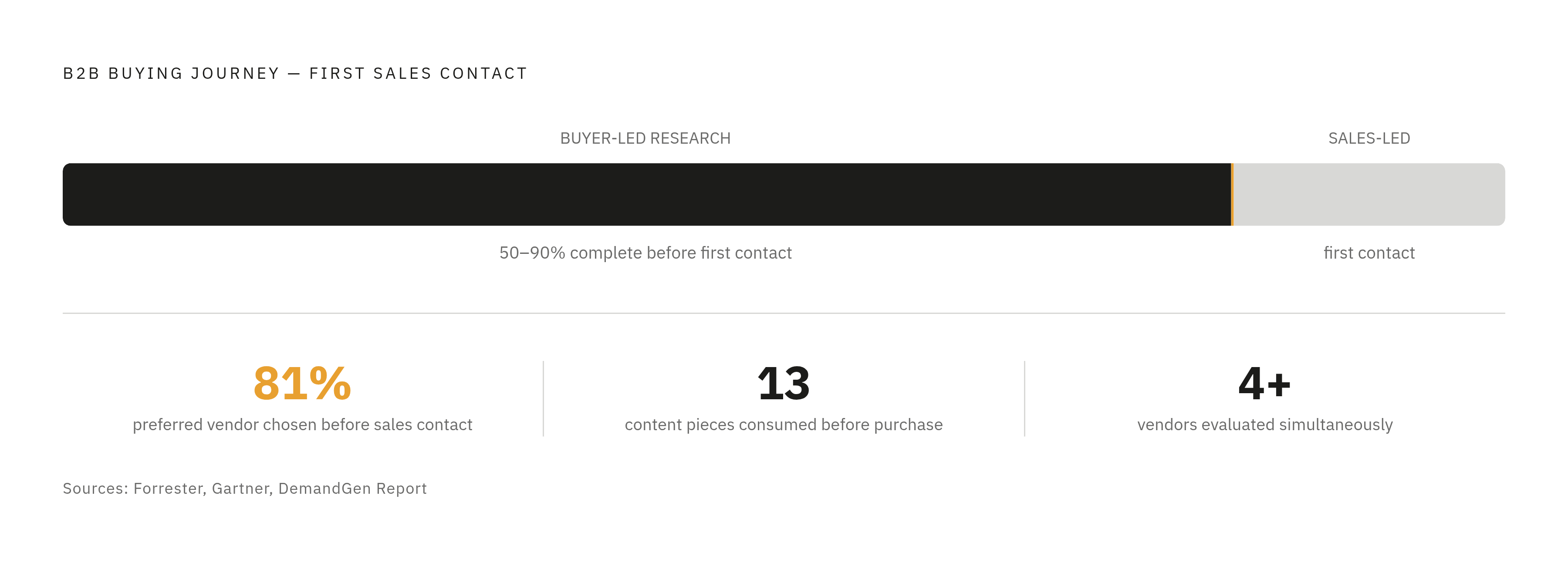 Diagram: The Buyer's Journey Is Nearly Over Before Your Rep Speaks. Visualizes: Visualize the B2B buying journey as a horizontal progress bar or staged pipeline showing how far along buyers are before sales contact occurs.