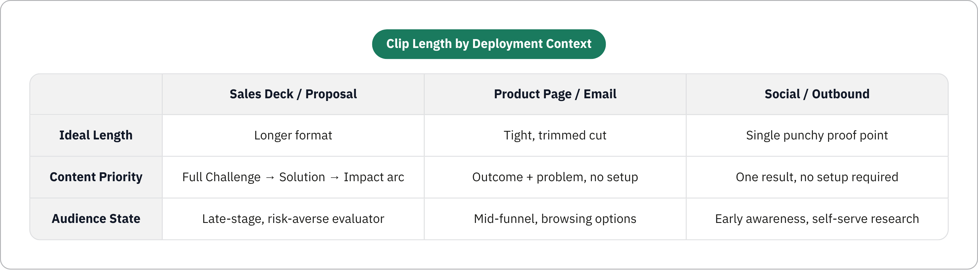 Table: Clip Length by Deployment Context. Compares Ideal Length, Content Priority and Audience State by Sales Deck / Proposal, Product Page / Email and Social / Outbound.