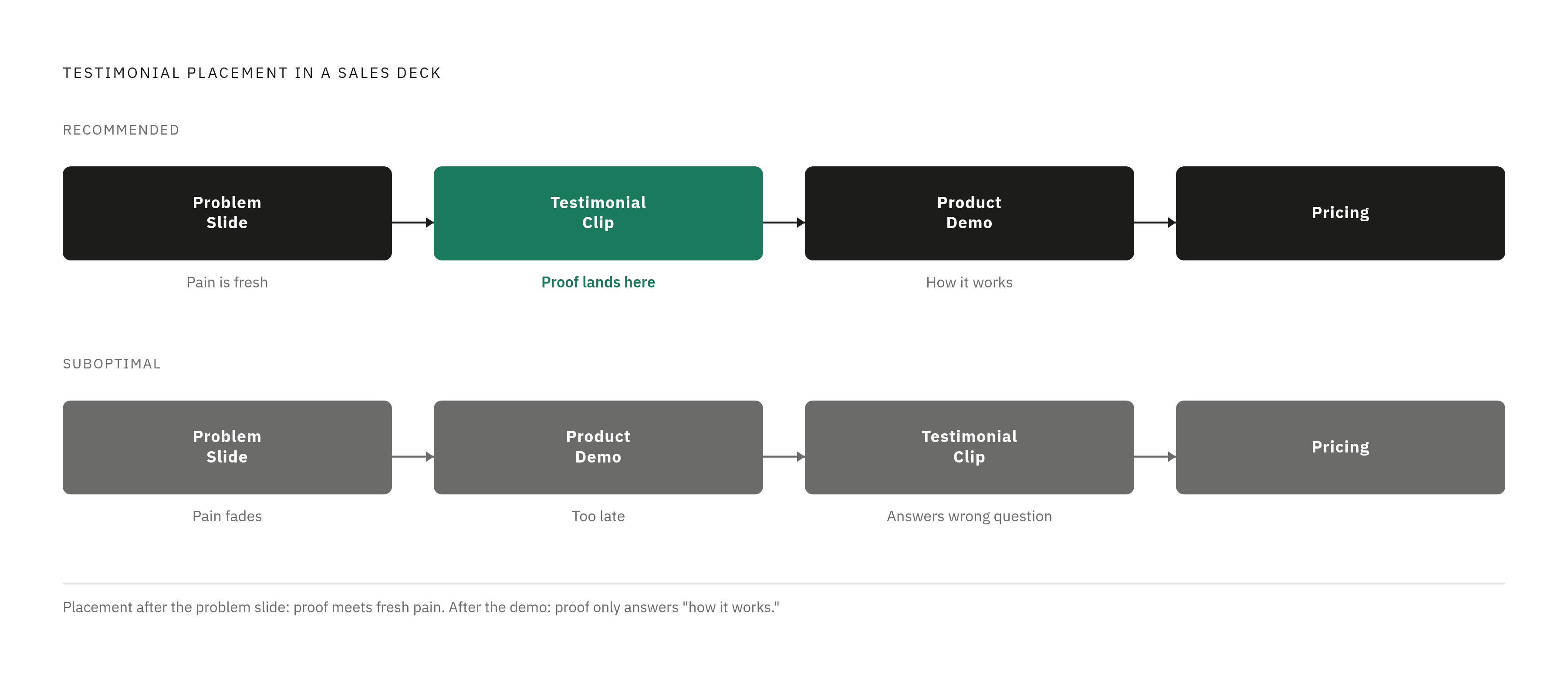 Diagram: Where a Testimonial Clip Lands Hardest in a Sales Deck. Visualizes: Illustrate the sequencing logic for placing a testimonial clip within a sales deck.