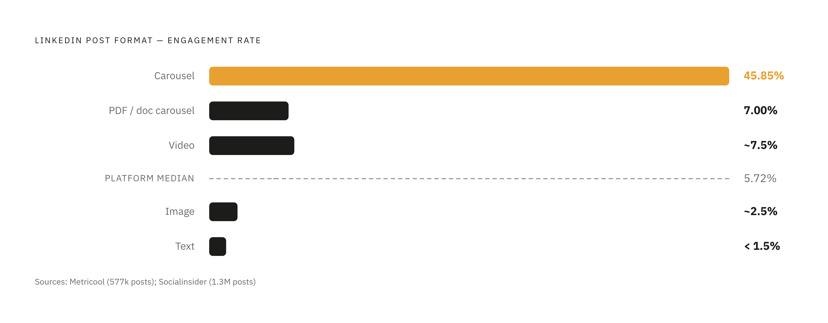 Diagram: Format Showdown: Engagement Rates by Post Type. Visualizes: Show a ranked comparison of LinkedIn post format engagement rates from the article's cited data: carousels at 45.85% (Metricool, 577,180 posts), native document/PDF carousels at…