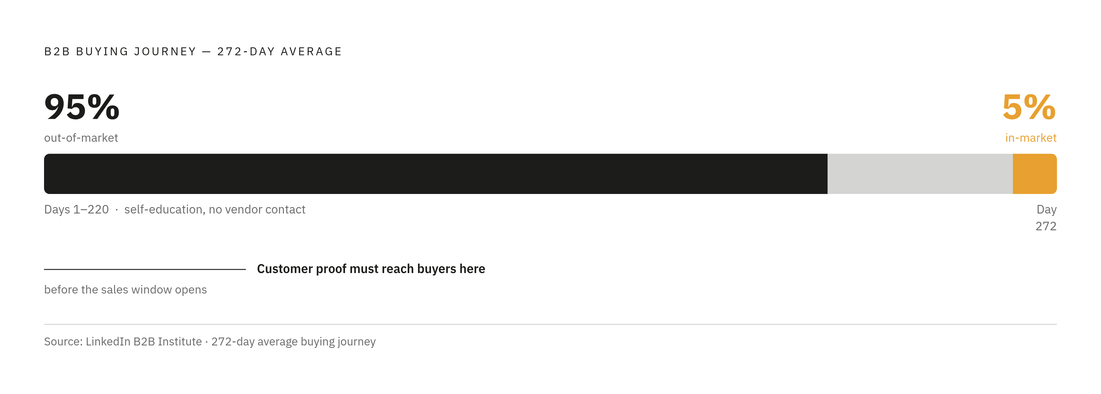 Diagram: The 95/5 Buying Window: Where Customer Proof Must Land. Visualizes: Visualize the split between in-market and out-of-market B2B buyers, layered against the 272-day average buying journey (220 days of self-education before a vendor enters…
