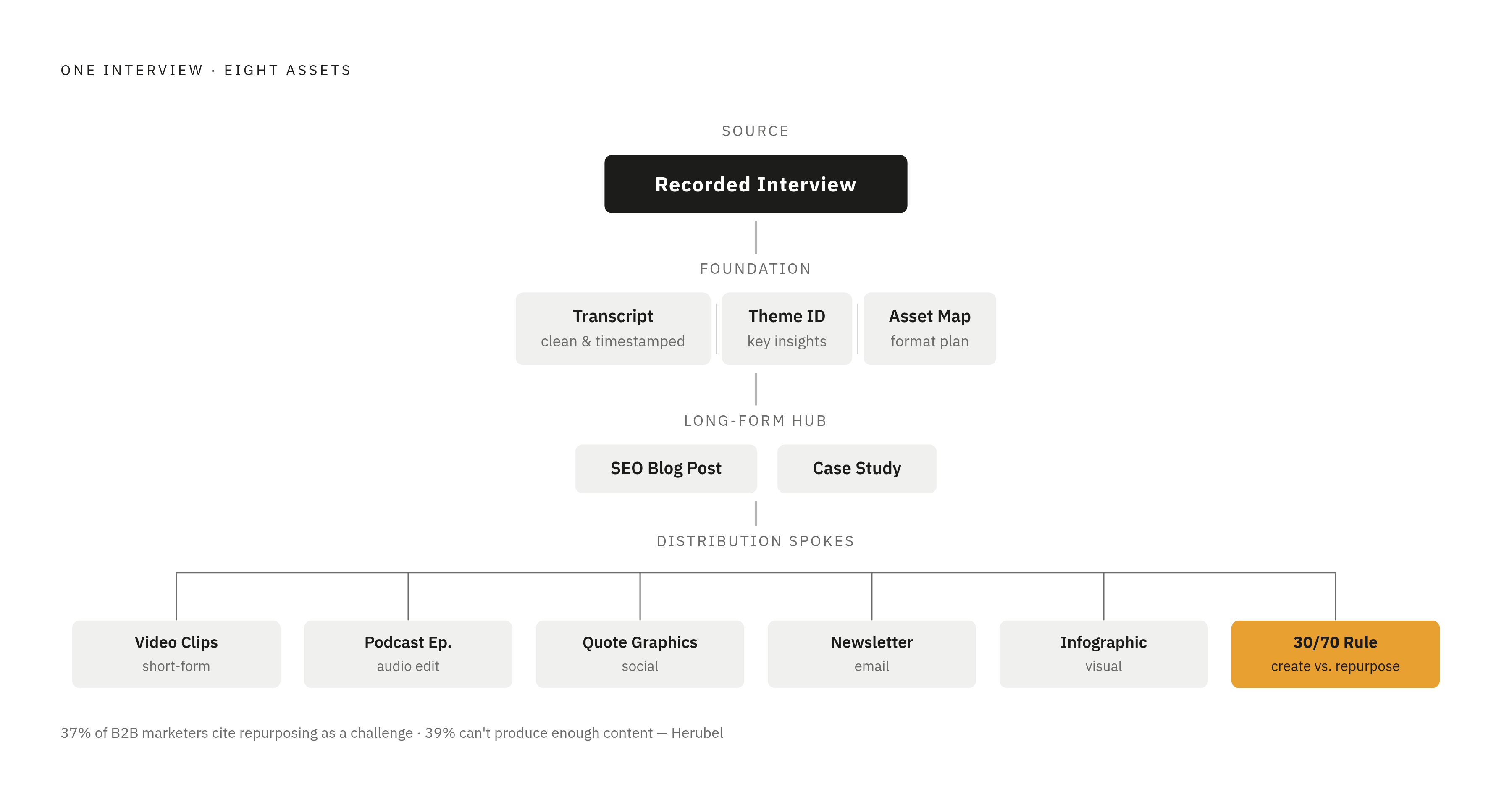 Diagram: One Interview, Eight Assets: The Extraction System. Visualizes: Show how a single recorded interview fans out into eight distinct content assets through three sequential steps: (1) Build the foundation — clean transcript, theme…