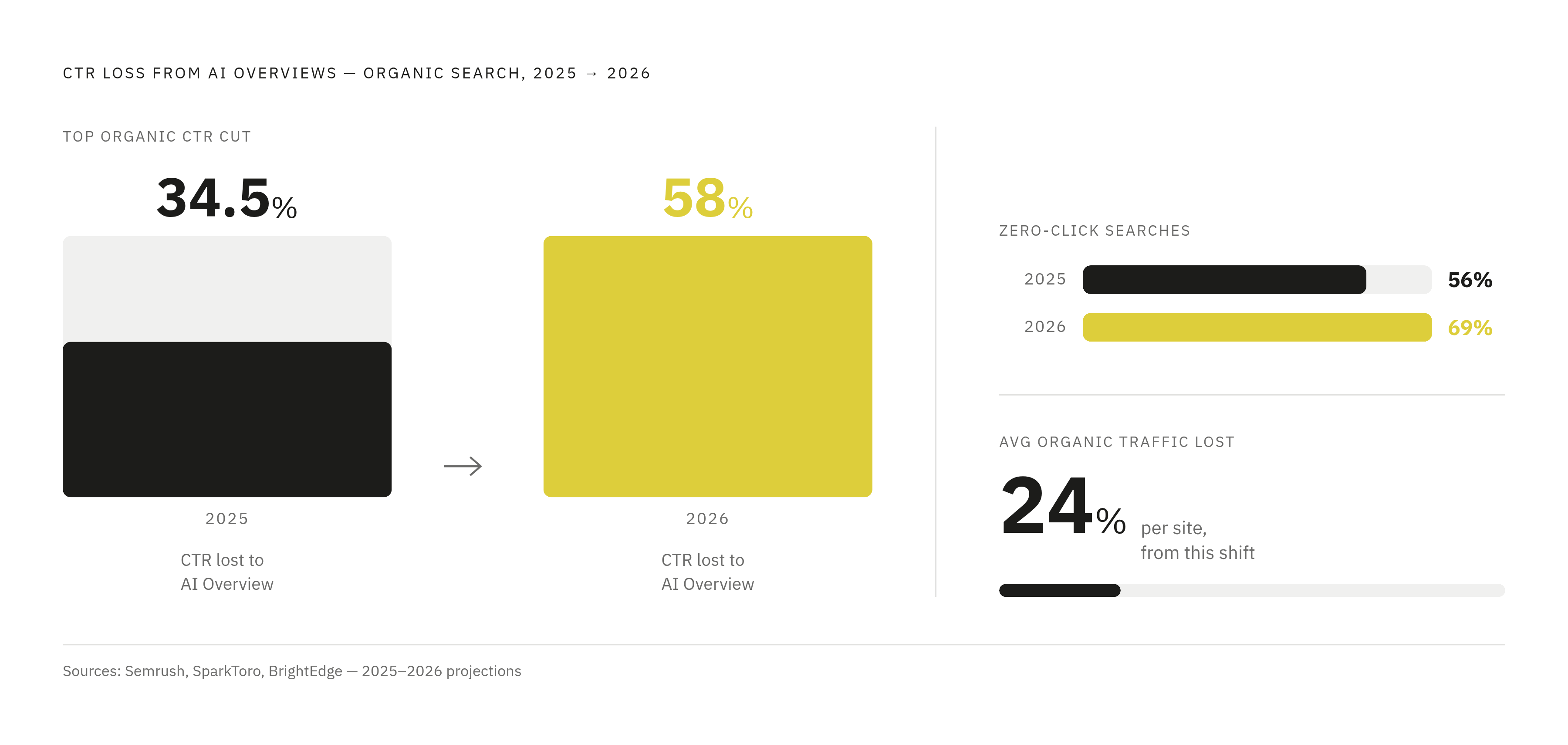 Diagram: The Zero-Click Squeeze: What AI Overviews Cost Organic Traffic. Visualizes: Visualize the compounding click-loss problem facing organic search in 2025–2026.
