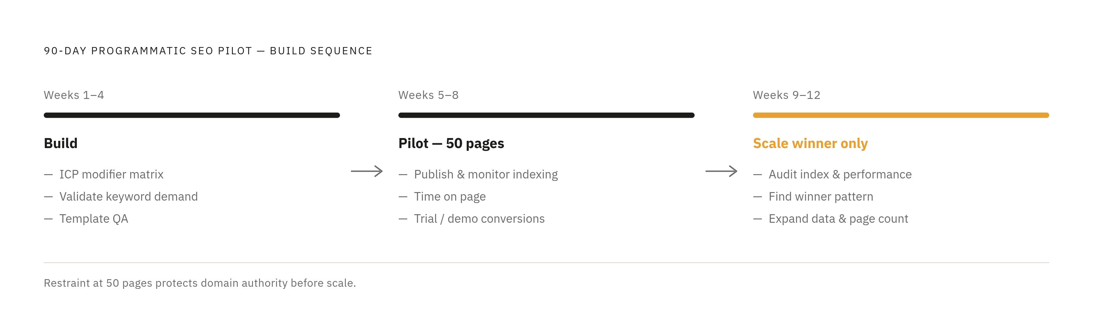 Diagram: 90-Day Programmatic Pilot: Three Phases for a Small Team. Visualizes: Visualize the three-phase, 90-day build sequence described for a small team launching a programmatic SEO pilot.