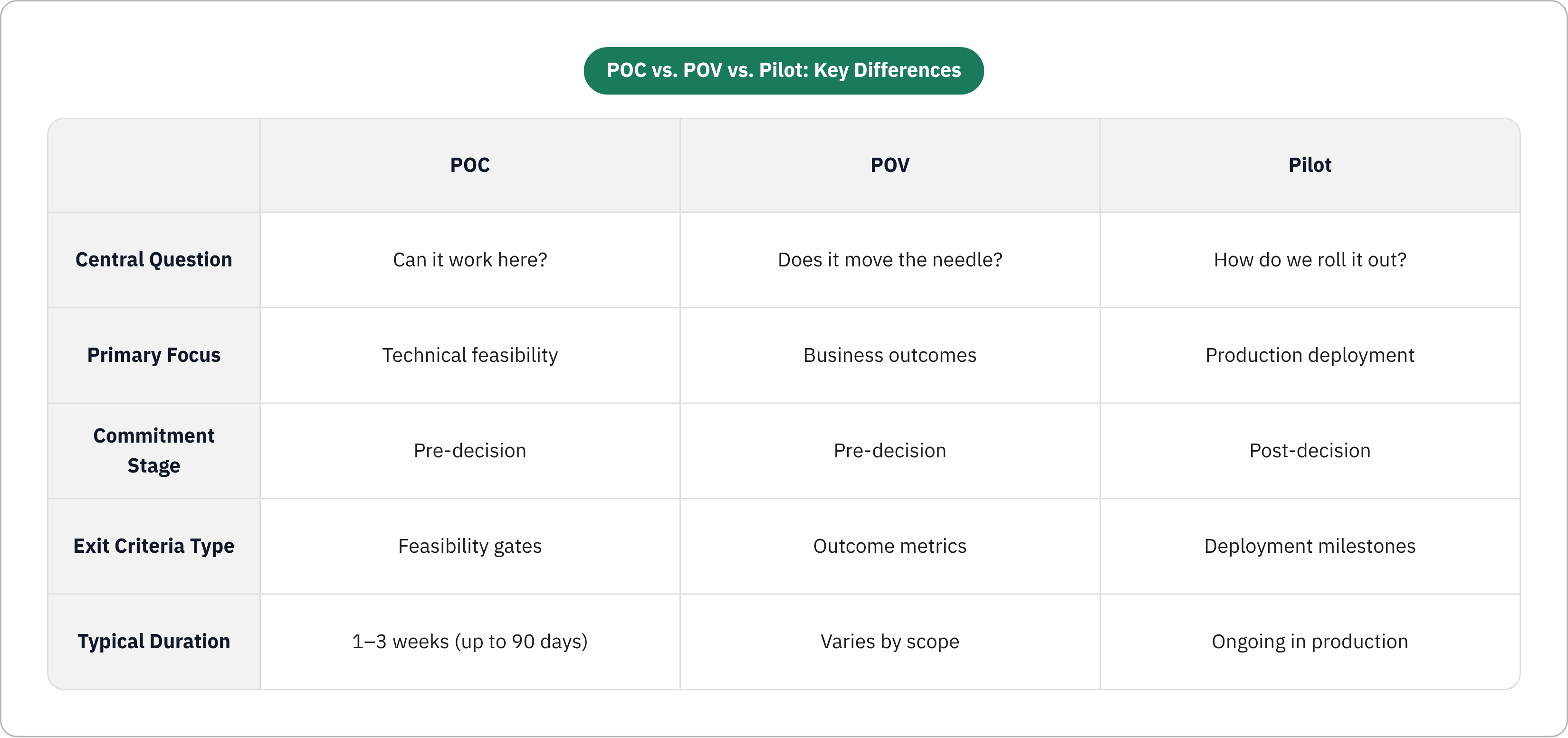 Table: POC vs. POV vs. Pilot: Key Differences. Compares Central Question, Primary Focus, Commitment Stage, Exit Criteria Type, and 1 more by POC, POV and Pilot.