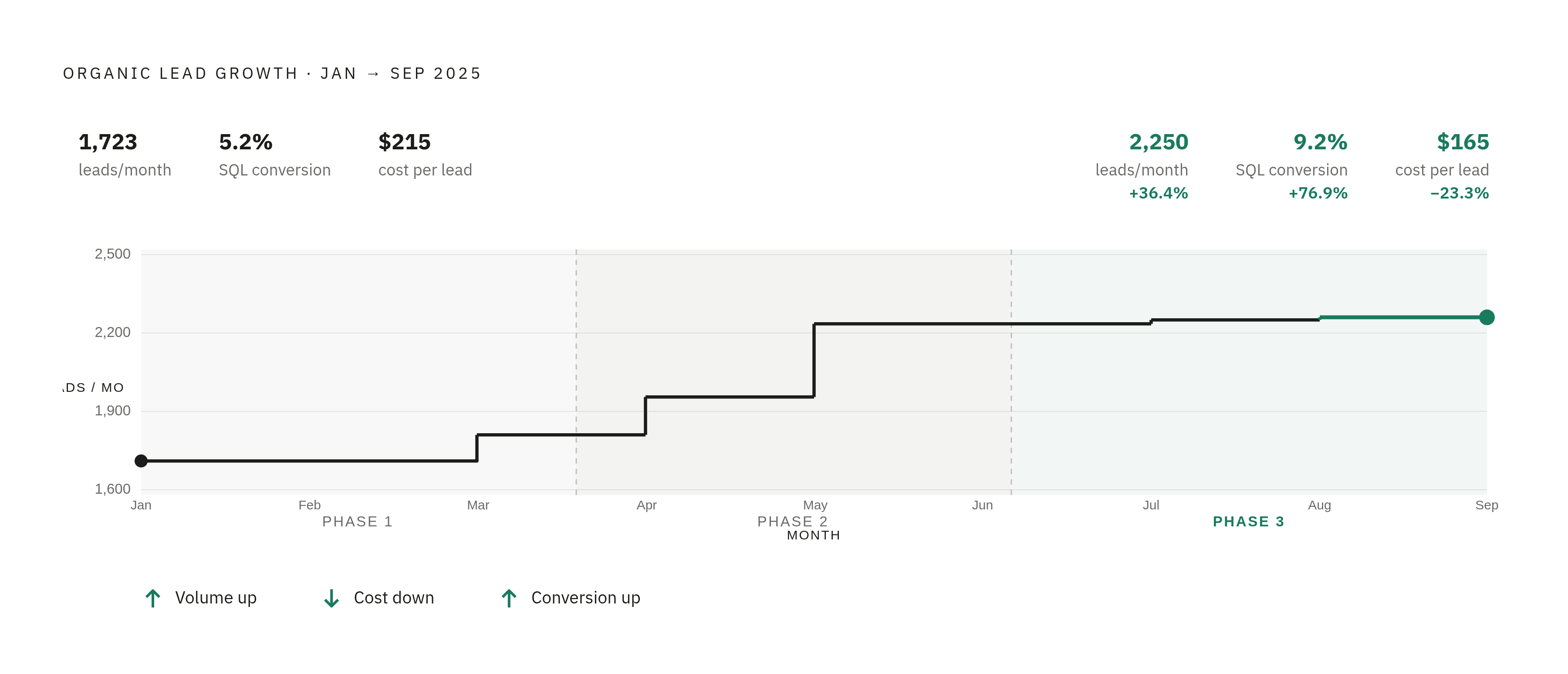 Diagram: Nine Months to Compounding: The Three Phases of Cluster Growth. Visualizes: Visualize the organic lead growth trajectory tracked across three phases from January to September 2025.