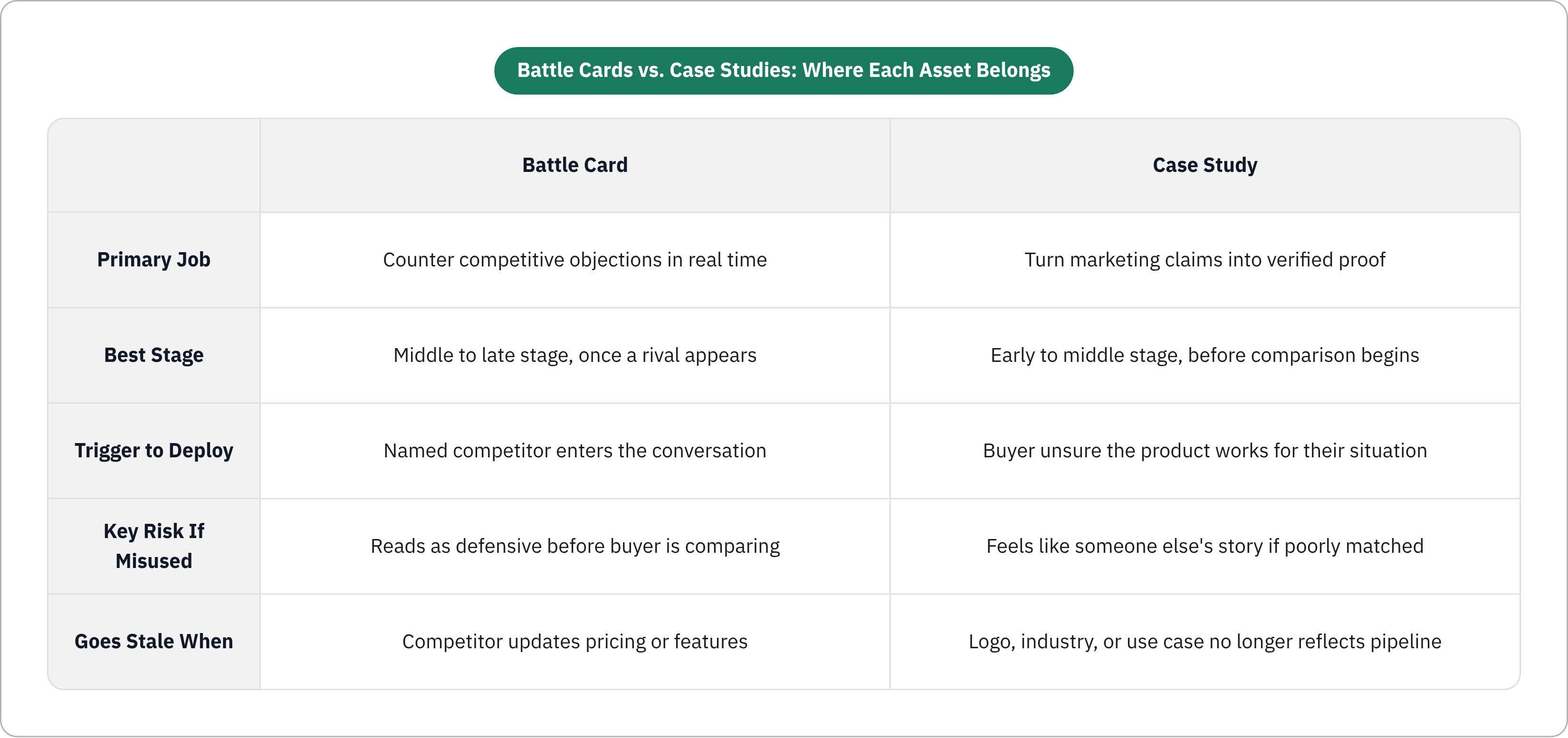 Table: Battle Cards vs. Case Studies: Where Each Asset Belongs. Compares Primary Job, Best Stage, Trigger to Deploy, Key Risk If Misused, and 1 more by Battle Card and Case Study.