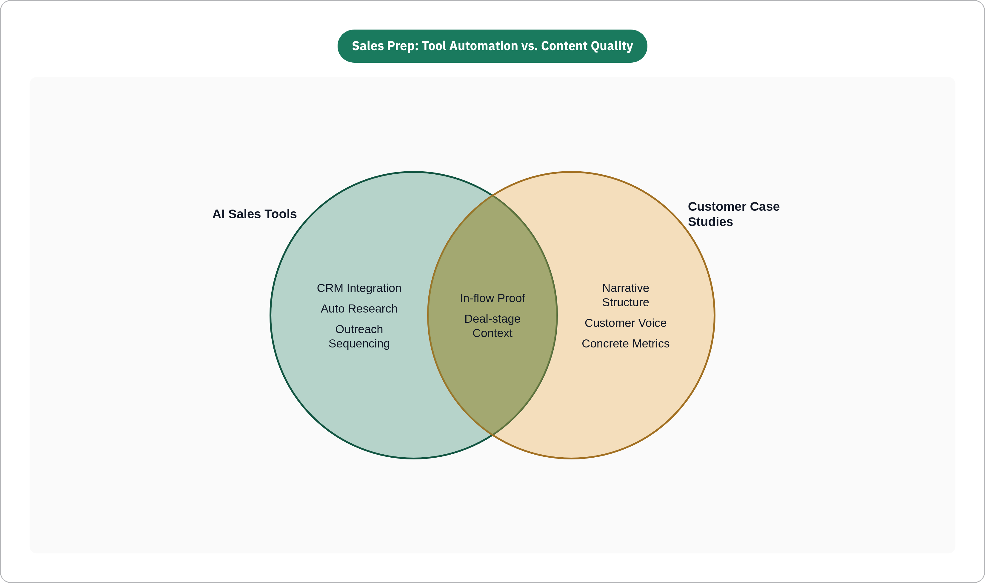 Venn diagram: Sales Prep: Tool Automation vs. Content Quality. Compares AI Sales Tools and Customer Case Studies; overlap: Effective Pre-Call Prep.