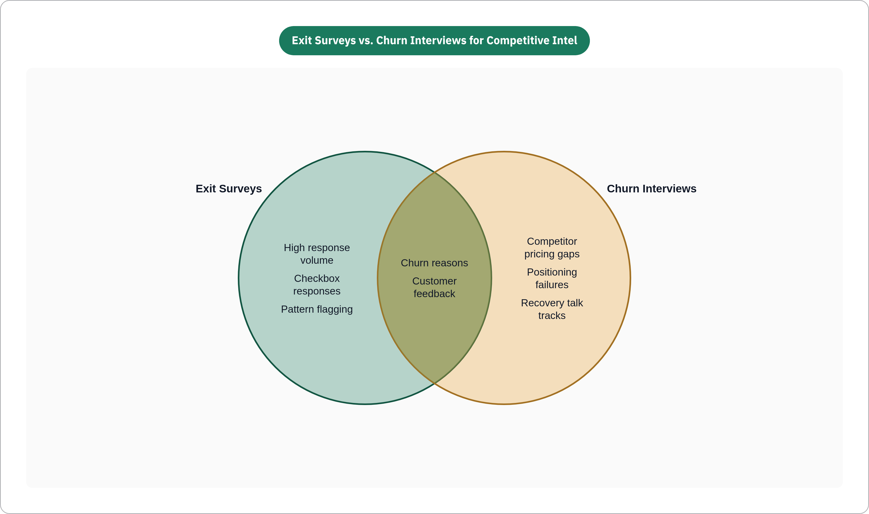 Venn diagram: Exit Surveys vs. Churn Interviews for Competitive Intel. Compares Exit Surveys and Churn Interviews; overlap: Shared Purpose.