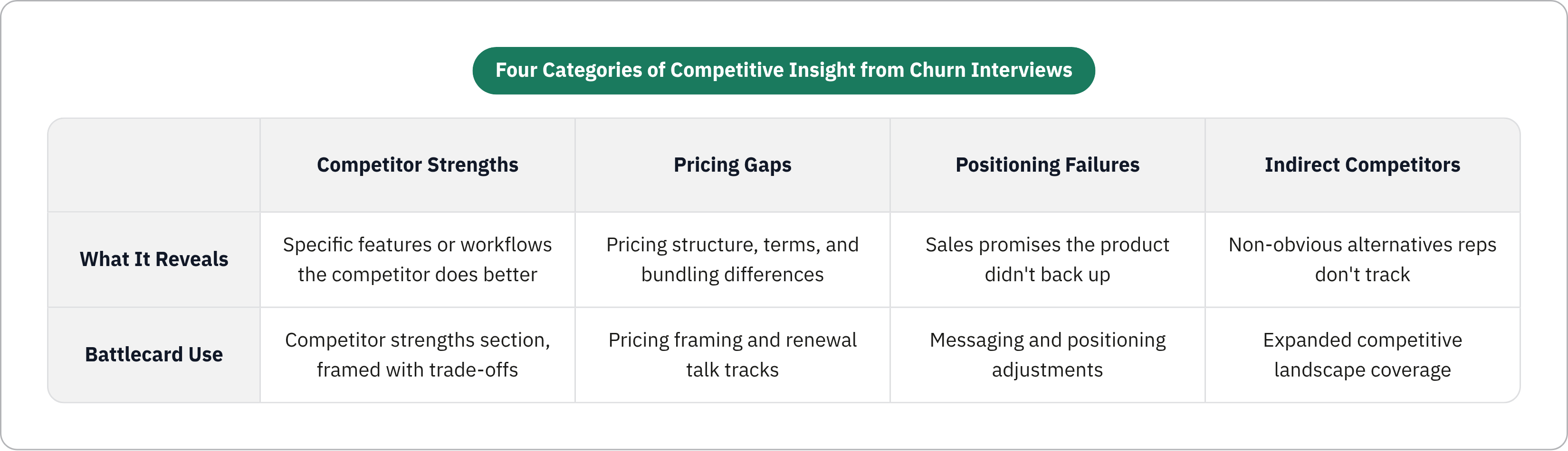 Table: Four Categories of Competitive Insight from Churn Interviews. Compares What It Reveals and Battlecard Use by Competitor Strengths, Pricing Gaps, Positioning Failures and Indirect Competitors.