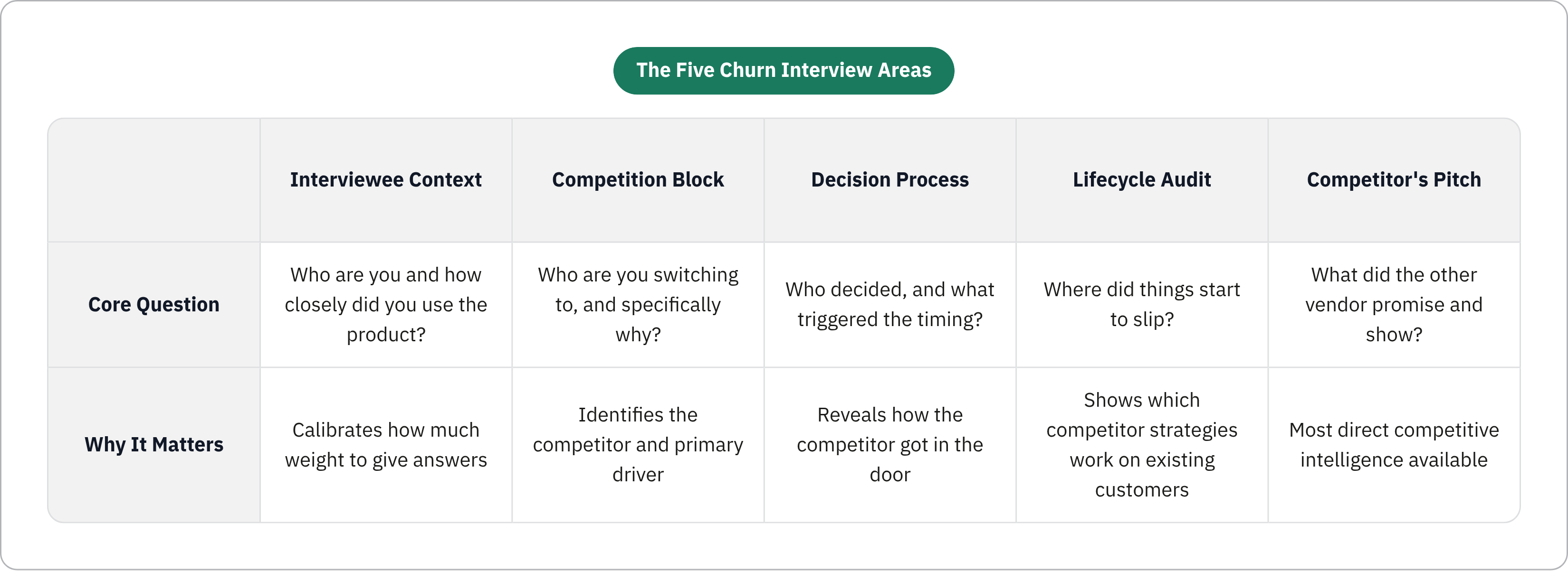 Table: The Five Churn Interview Areas. Compares Core Question and Why It Matters by Interviewee Context, Competition Block, Decision Process, Lifecycle Audit, and 1 more.