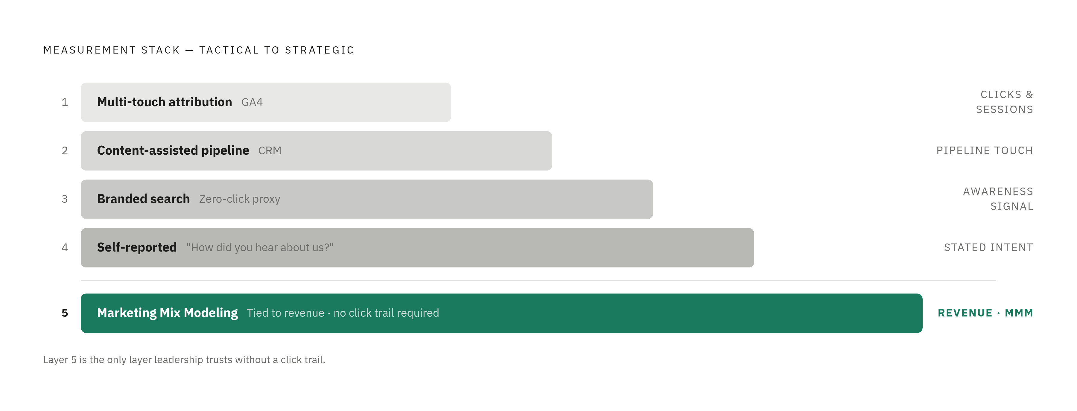 Diagram: Five Layers of the Content Measurement Stack. Visualizes: Visualize the five sequential layers of the measurement stack described in the article, ordered from tactical to strategic: Layer 1 — Multi-touch attribution in GA4; Layer 2 —…
