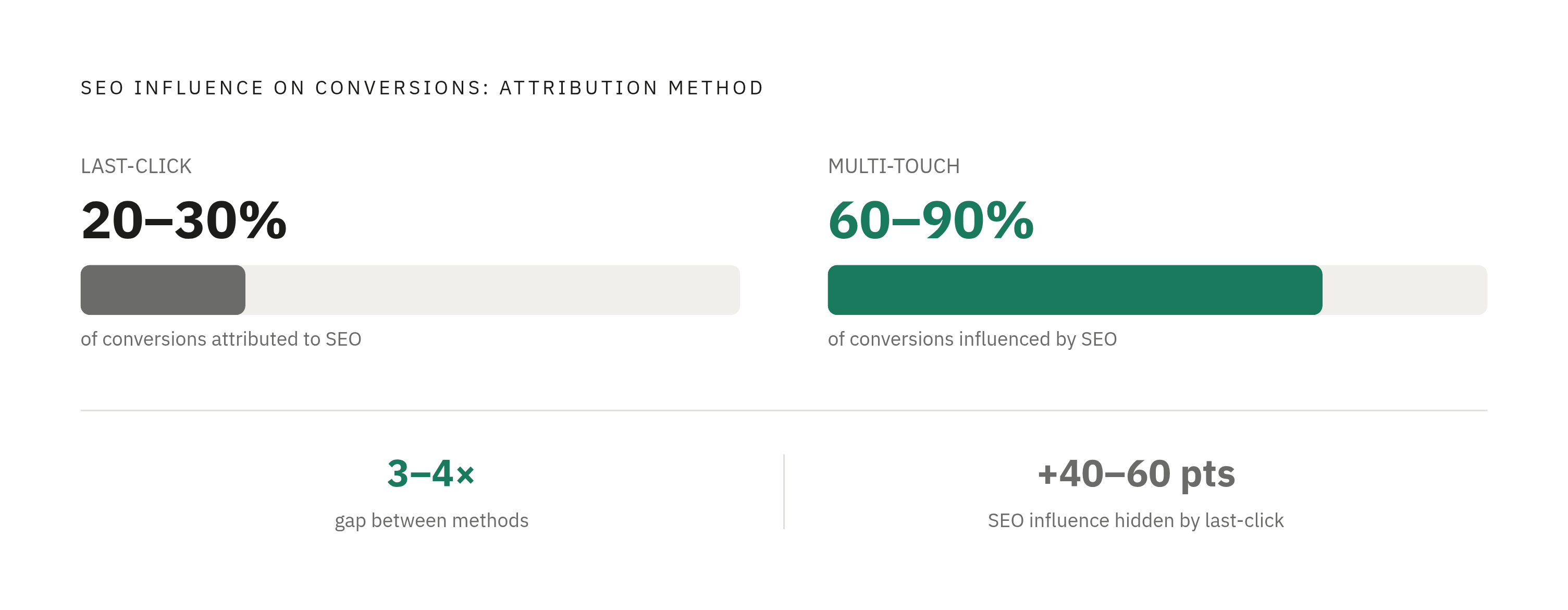 Diagram: Last-Click vs. Multi-Touch: The Attribution Gap. Visualizes: Show the stark magnitude contrast between what last-click attribution reports and what multi-touch attribution actually reveals for SEO's influence on conversions.
