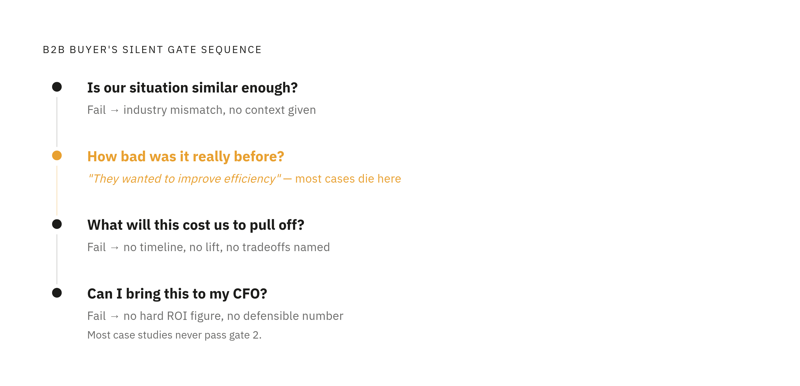 Diagram: The Four Questions Every Buyer Is Asking Mid-Deal. Visualizes: Visualize the four sequential questions a B2B buyer is silently running through when reading a case study alone before a committee meeting: (1) Is our situation similar enough…