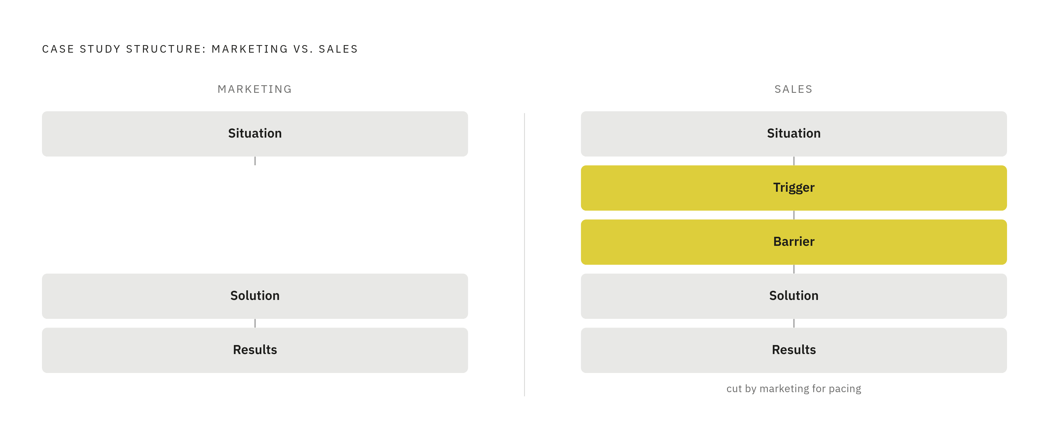 Diagram: Case Study Sections: Marketing Version vs. Sales Version. Visualizes: Show two parallel column structures — a standard marketing case study (Situation → Solution → Results) versus a sales-oriented case study that adds two critical…