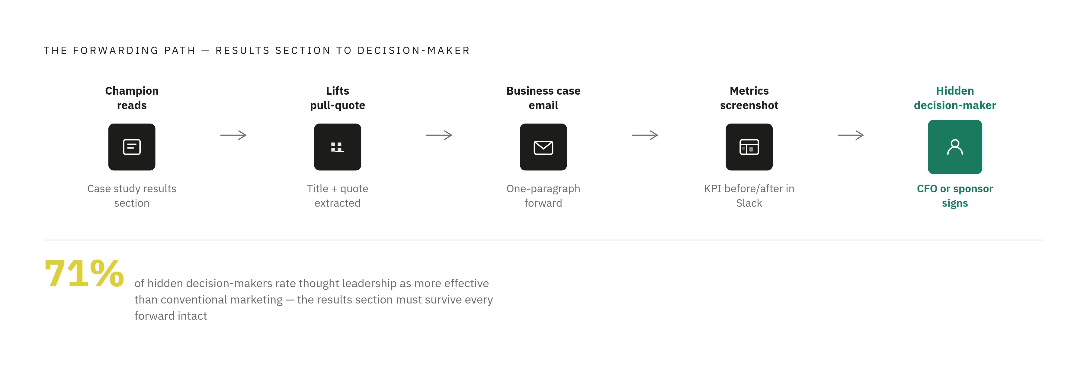 Diagram: What the Results Section Must Survive. Visualizes: Illustrate the journey of a results section as it travels from the original reader to the committee: champion reads case study → lifts pull-quote with title attached → pastes one-paragraph…