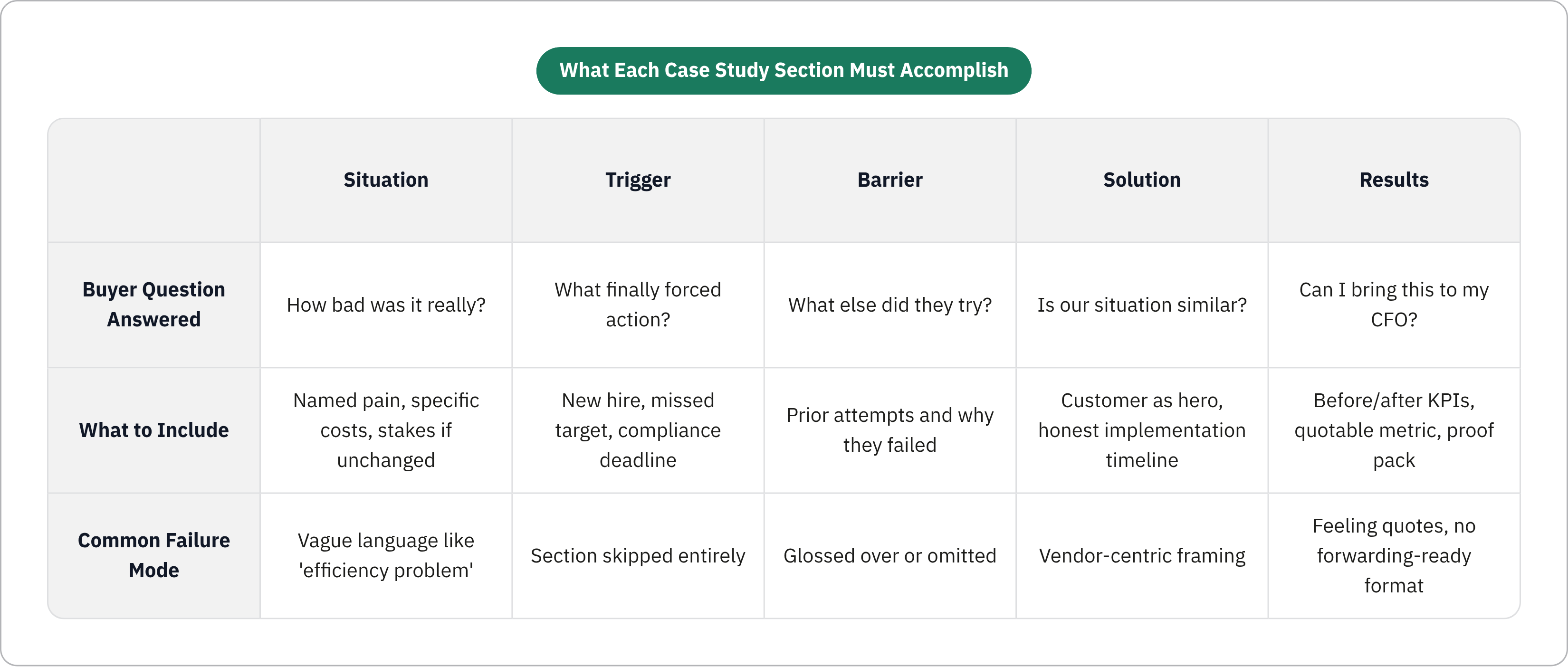 Table: What Each Case Study Section Must Accomplish. Compares Buyer Question Answered, What to Include and Common Failure Mode by Situation, Trigger, Barrier, Solution, and 1 more.
