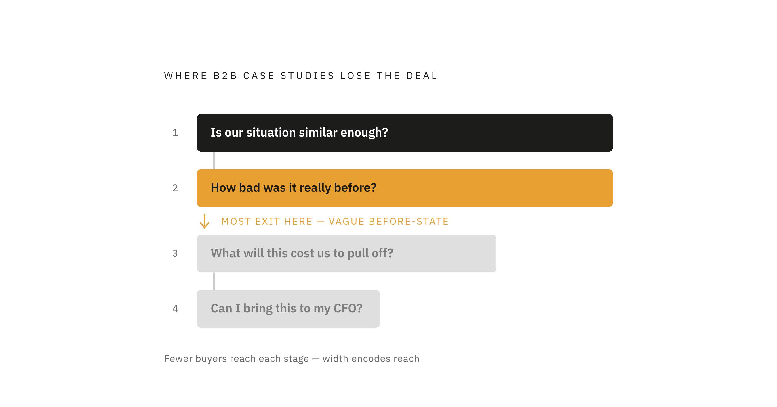 Diagram: The Four Questions Every Buyer Silently Asks. Visualizes: Visualize the four sequential questions a B2B buyer is trying to answer when reading a case study mid-deal: 1) Is our situation similar enough?
