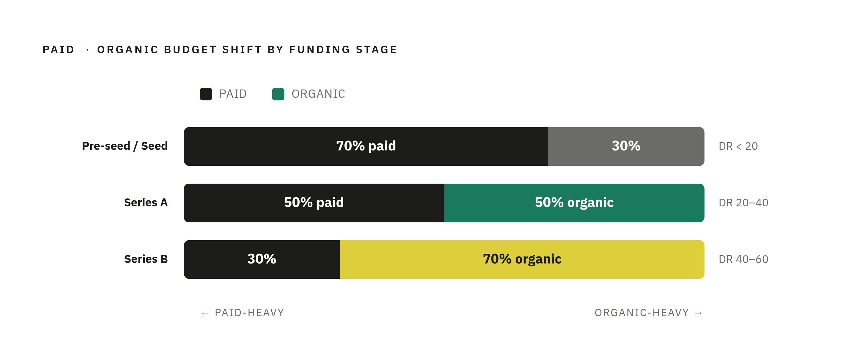 Diagram: Channel Mix Shifts by Funding Stage. Visualizes: Visualize the recommended paid-to-organic budget split across three funding stages: Pre-seed/Seed (Domain Rating under 20): 70% paid, 30% organic; Series A (DR 20–40): 50% paid, 50% organic…