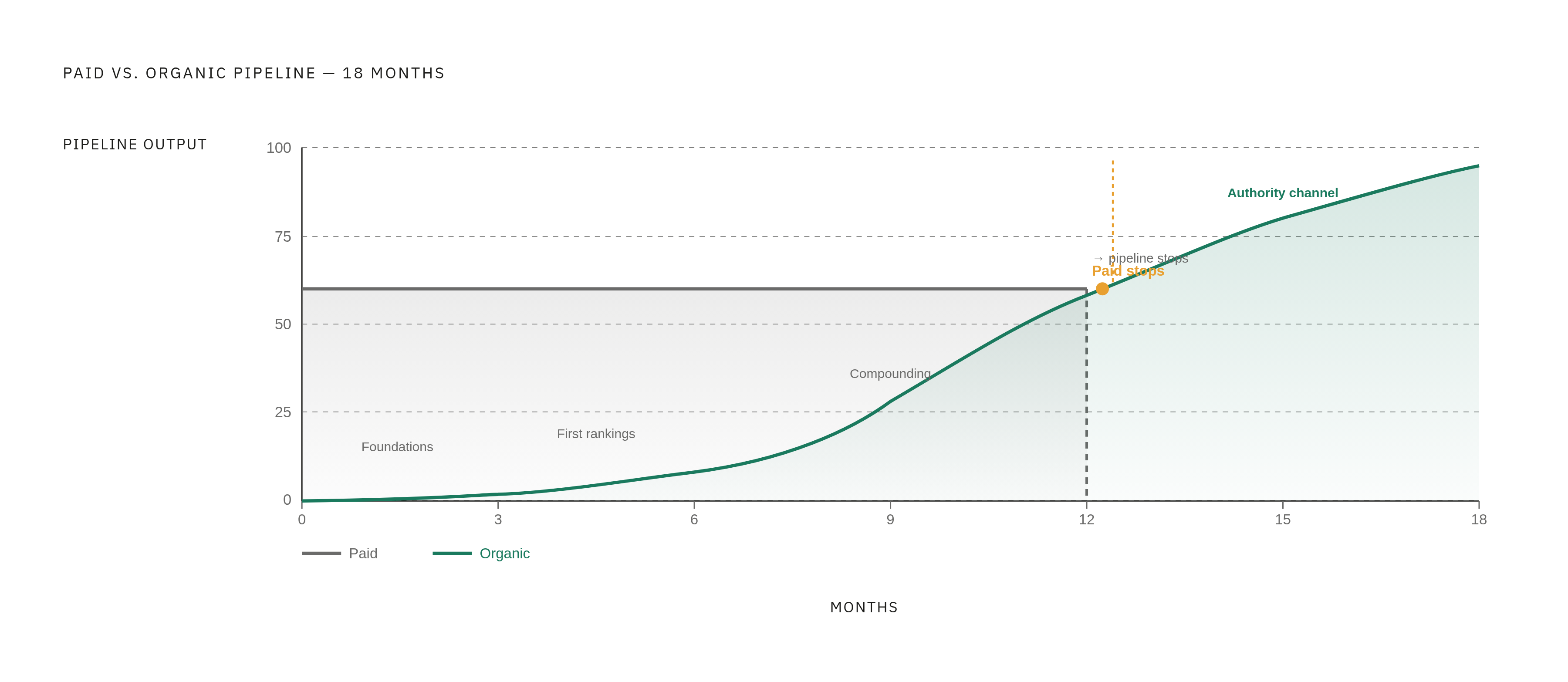 Diagram: The Organic Compounding Timeline vs. Paid's Flat Line. Visualizes: Show the contrast between paid pipeline (flat while active, drops to zero when stopped) and organic pipeline (slow start, then compounding growth) across an 18-month…