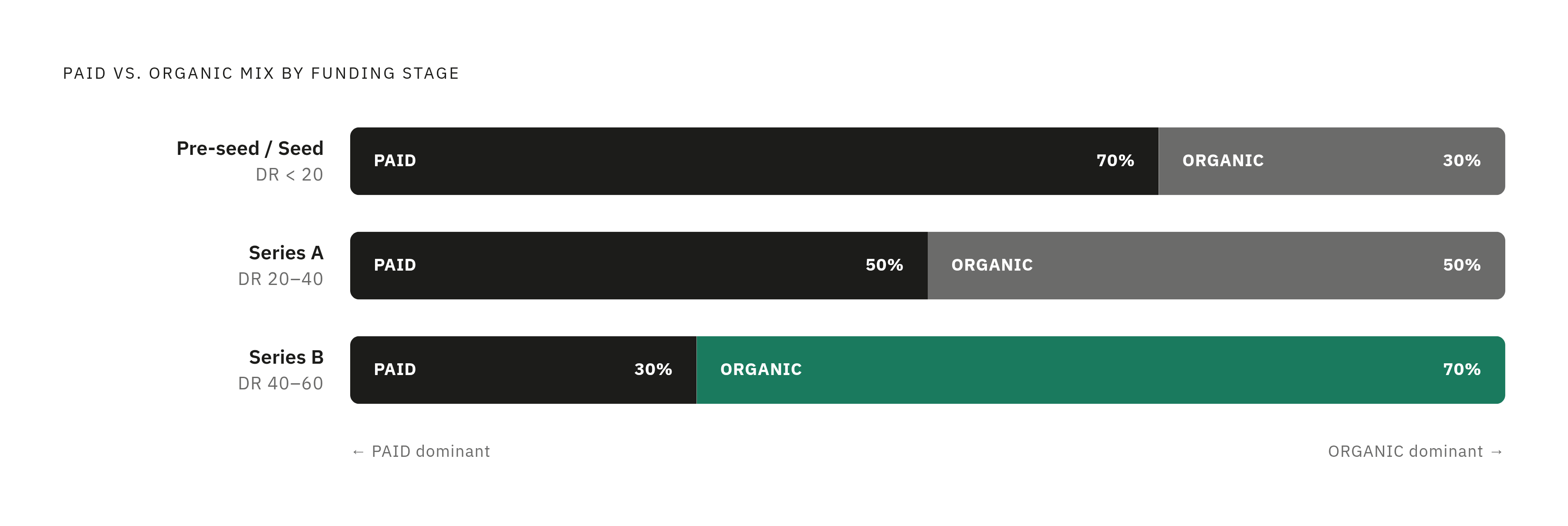 Diagram: Channel Mix Shift from Seed to Series B. Visualizes: Visualize the recommended paid-vs-organic split across three funding stages.