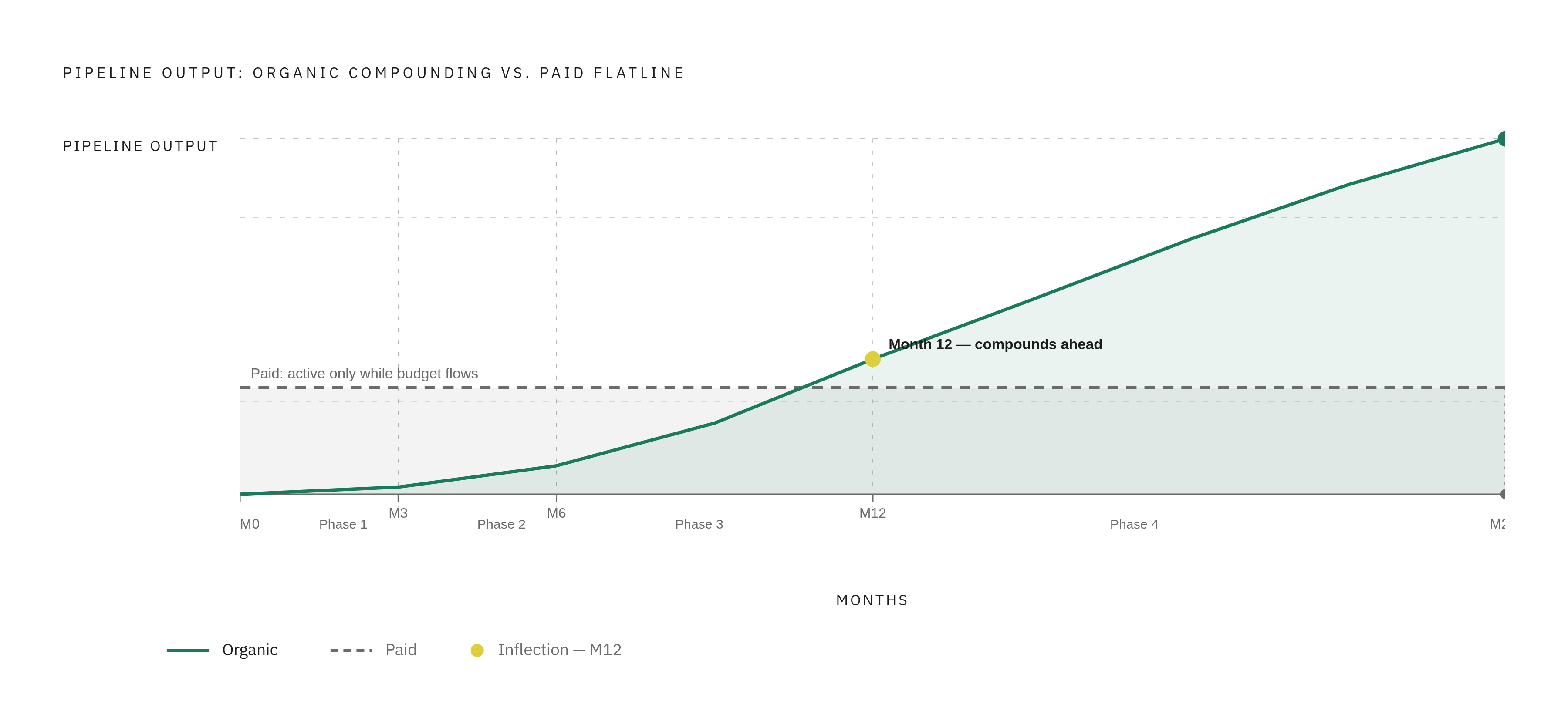 Diagram: The Organic Compounding Timeline vs. Paid's Zero-Reset. Visualizes: Show the four-phase organic growth ramp alongside the flat paid dynamic.