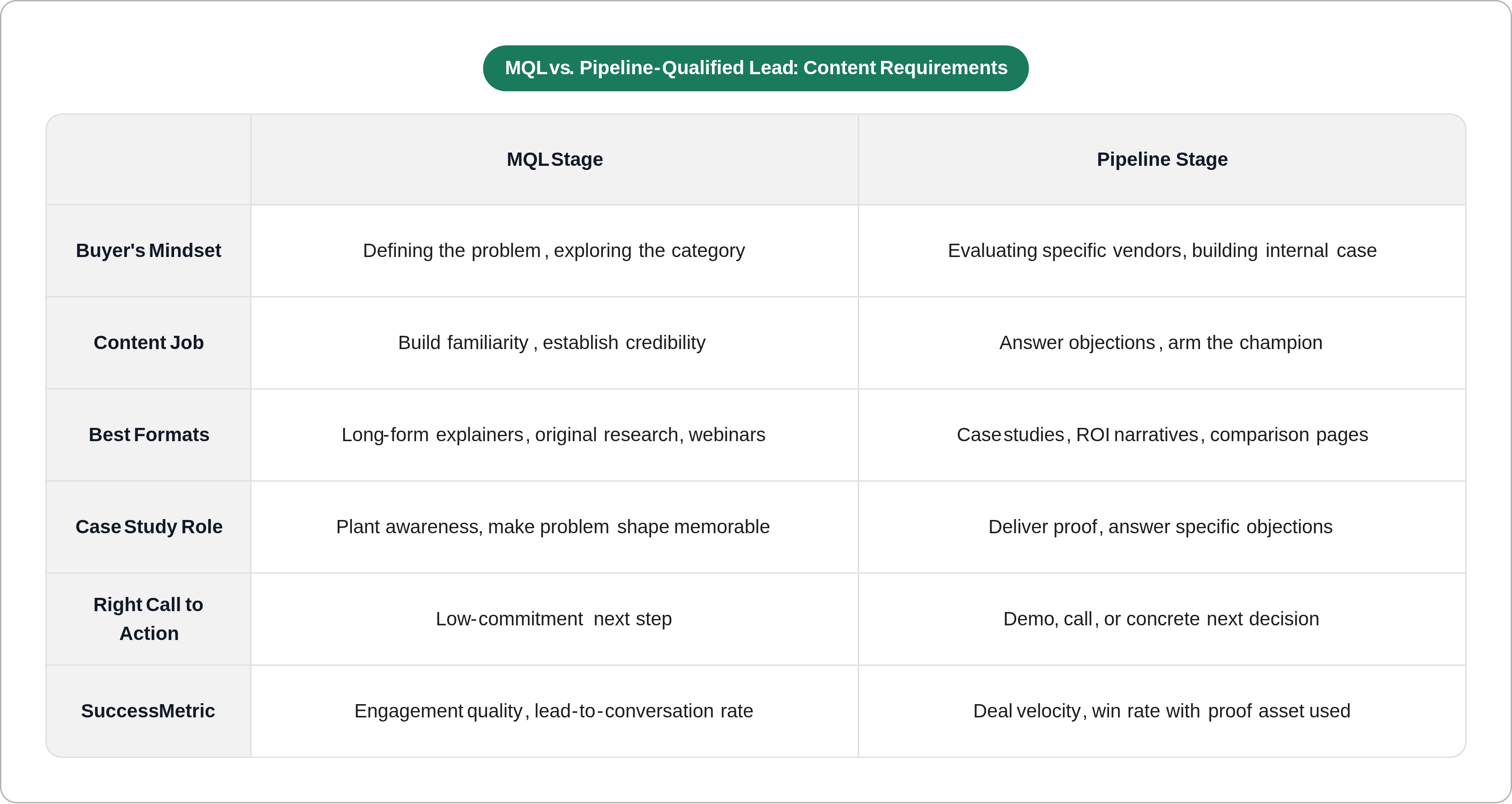 Table: MQL vs. Pipeline-Qualified Lead: Content Requirements. Compares Buyer's Mindset, Content Job, Best Formats, Case Study Role, and 2 more by MQL Stage and Pipeline Stage.