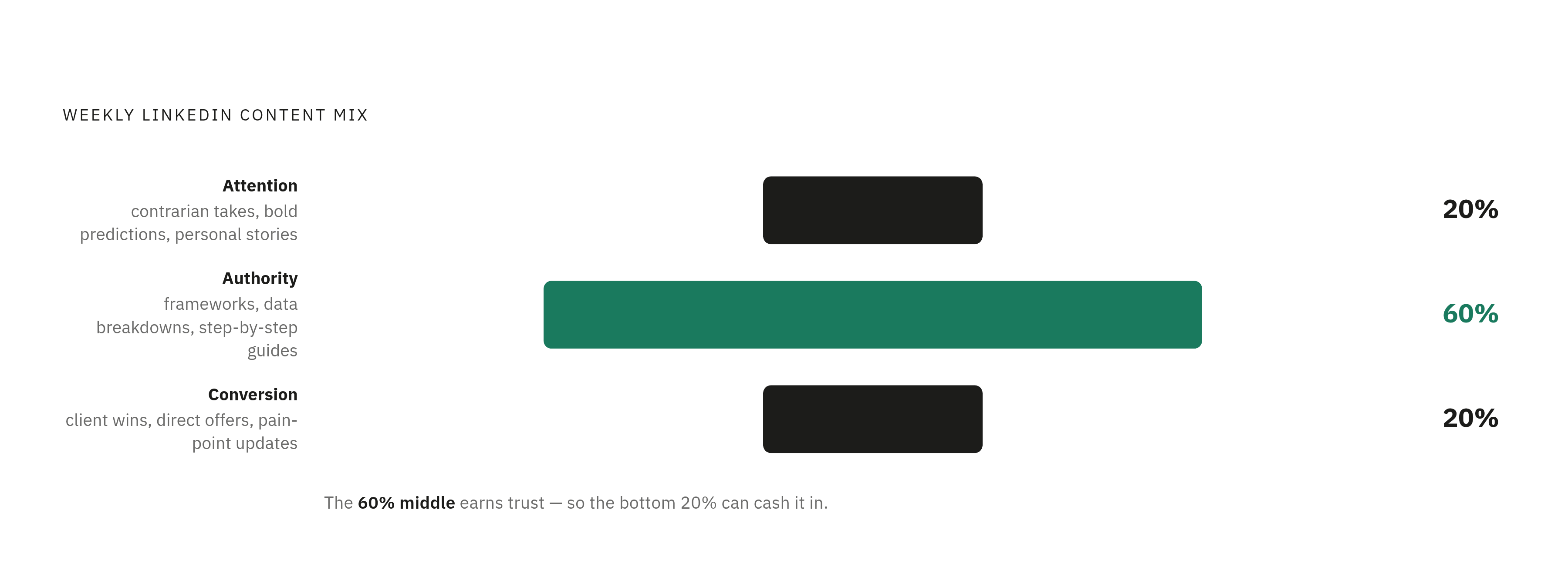 Diagram: The 20/60/20 Pipeline-Mapped Content Split. Visualizes: Visualize a funnel or segmented bar showing how a founder's weekly LinkedIn content should be distributed across three funnel stages: 20% at top (attention content — contrarian takes…