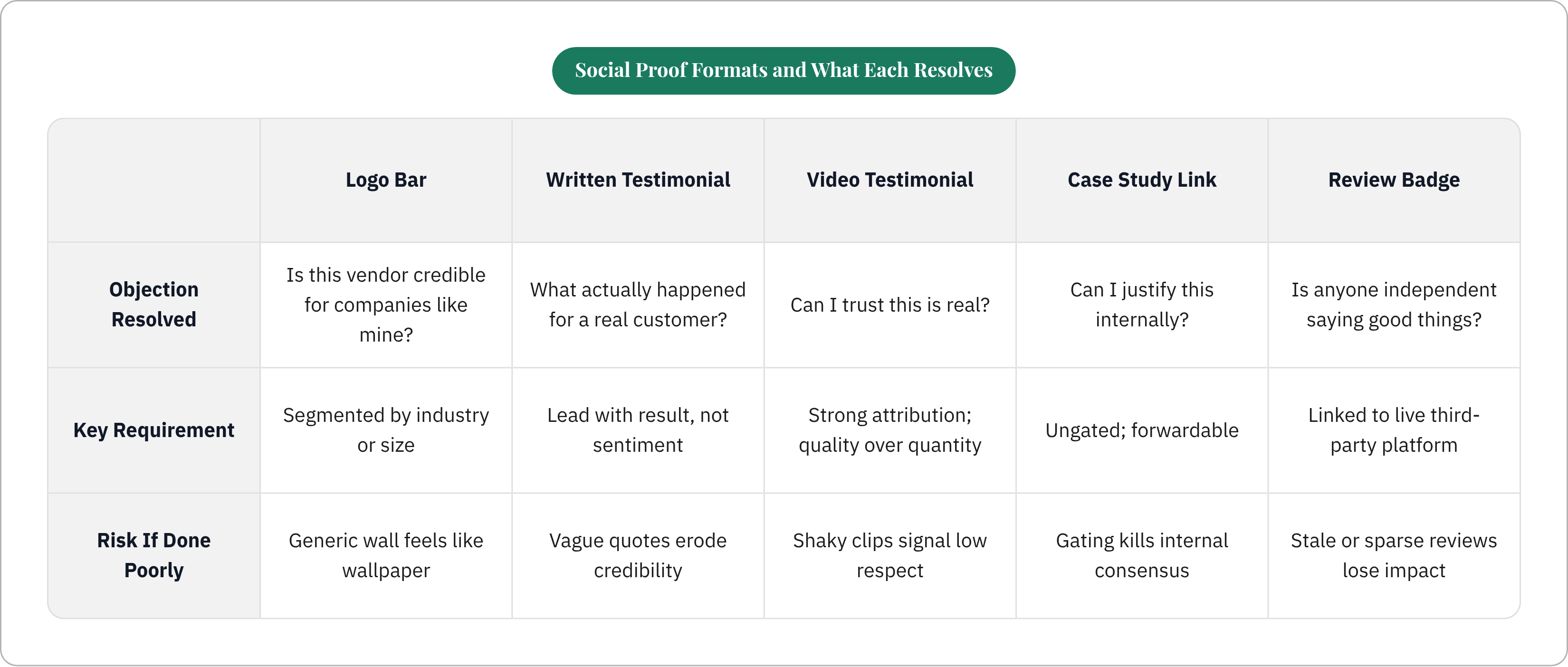 Table: Social Proof Formats and What Each Resolves. Compares Objection Resolved, Key Requirement and Risk If Done Poorly by Logo Bar, Written Testimonial, Video Testimonial, Case Study Link, and 1 more.