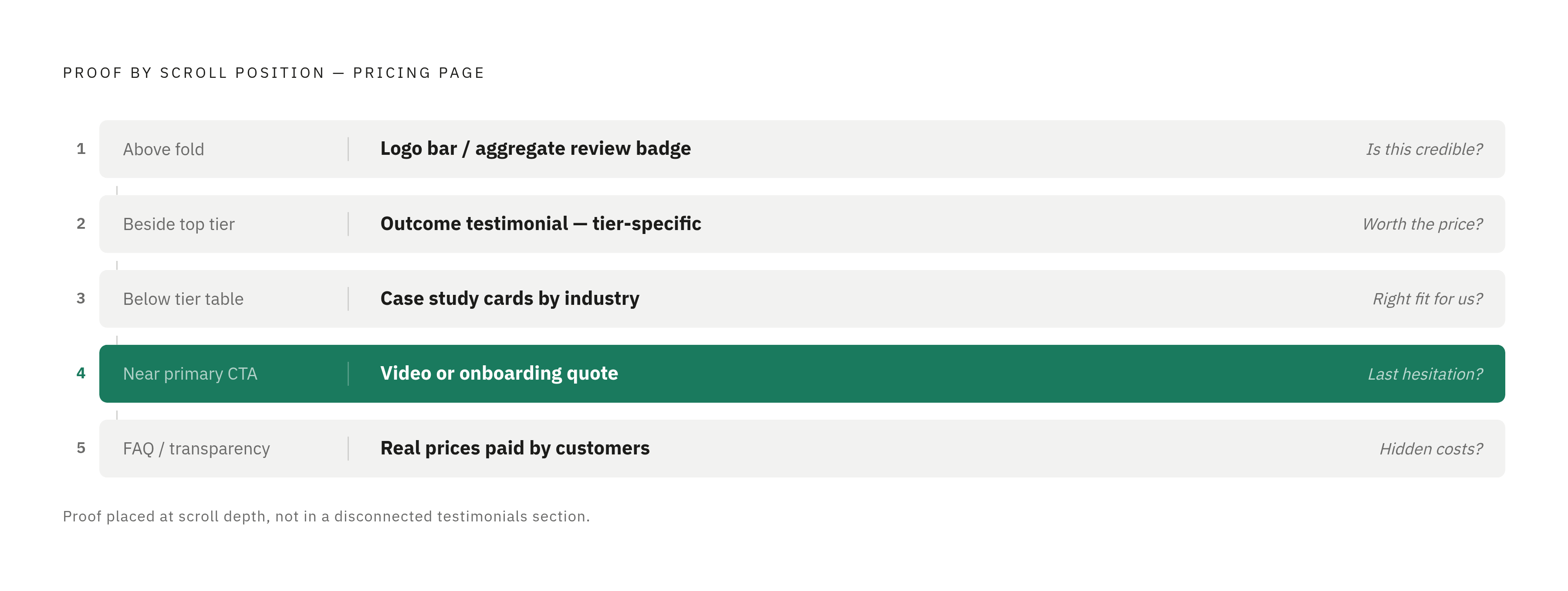 Diagram: Five Places Social Proof Earns Its Spot on a Pricing Page. Visualizes: Show the five distinct placement zones on a pricing page and the specific proof type that belongs at each position, matched to the buyer question being resolved at that…