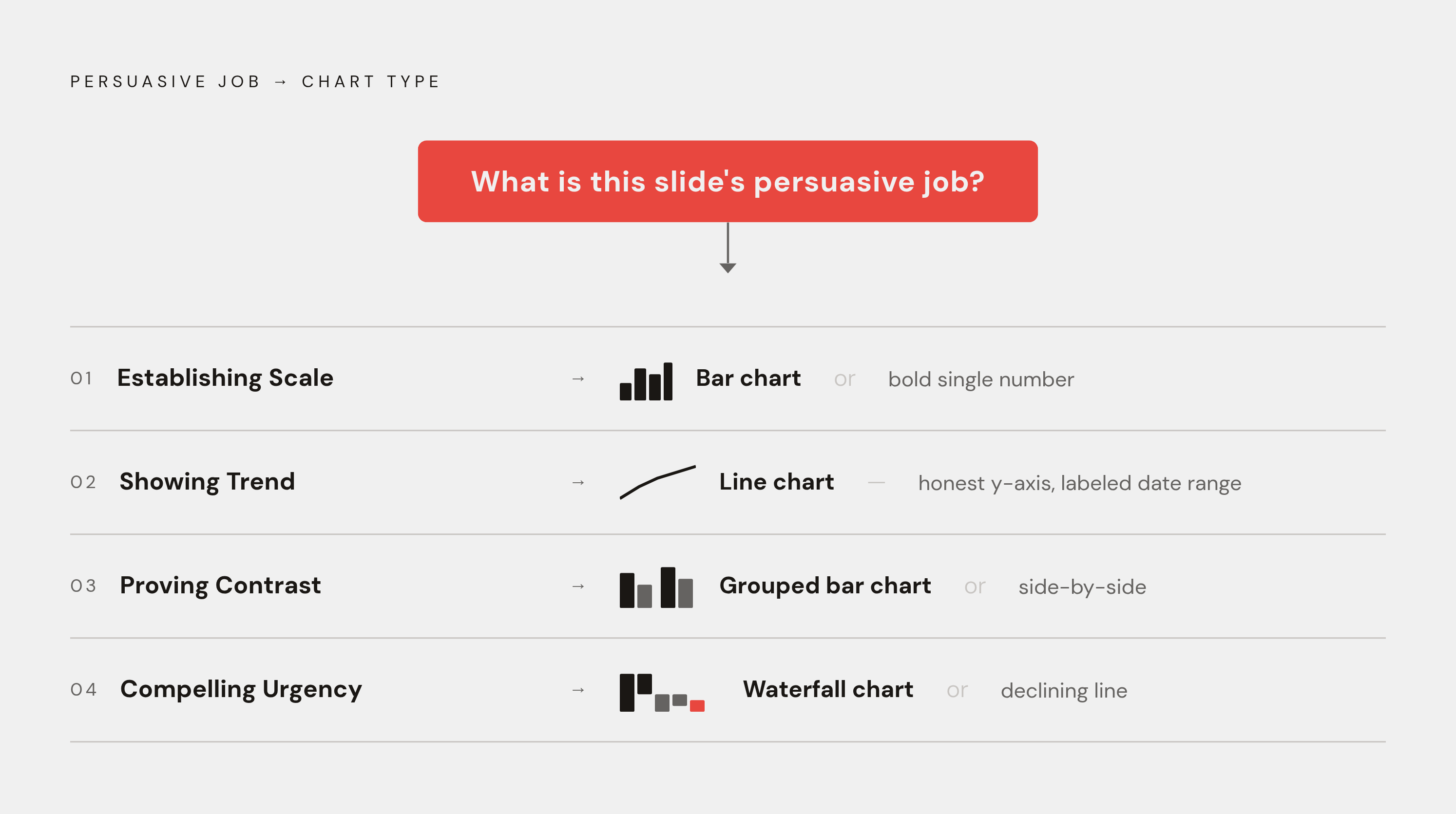 Diagram: Four Persuasive Jobs, Four Chart Types. Visualizes: Show the decision framework at the heart of the article: four persuasive jobs map directly to specific chart types.