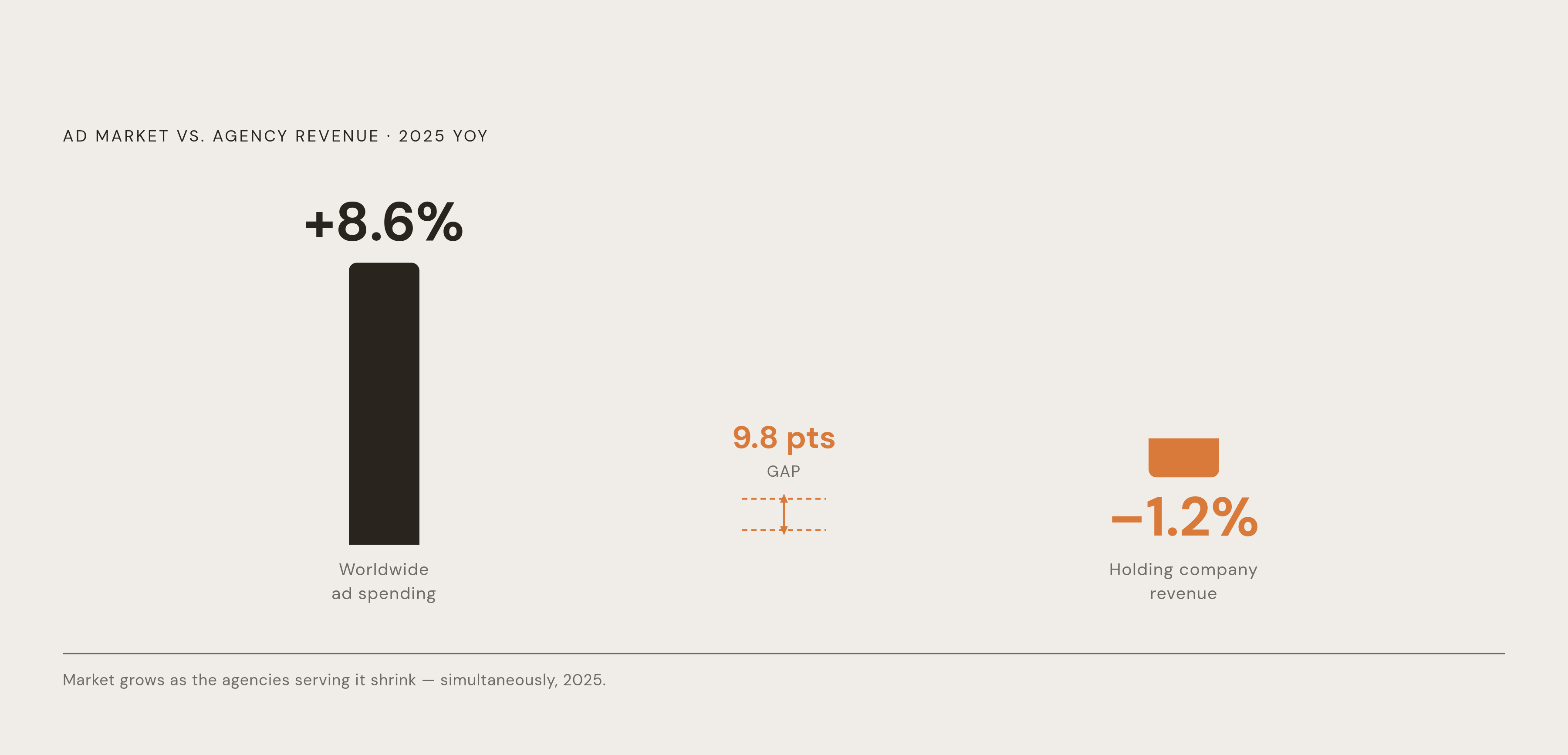 Diagram: Ad Spend Rose While Agency Revenue Fell. Visualizes: Show a stark divergence between two metrics in 2025: worldwide ad spending grew 8.6% year over year, while holding company revenue fell 1.2% over the same period.
