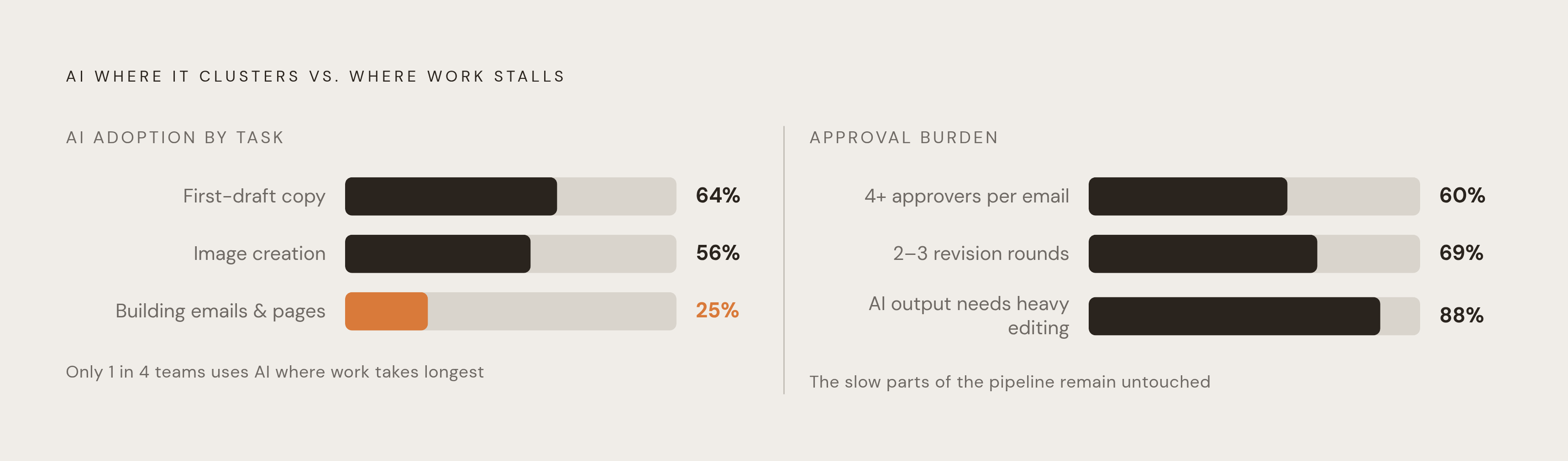 Diagram: Where Approval Workflows Break Down: AI vs. the Actual Bottleneck. Visualizes: Show a contrast between where AI effort is concentrated versus where the real slowdowns live in the approval pipeline.