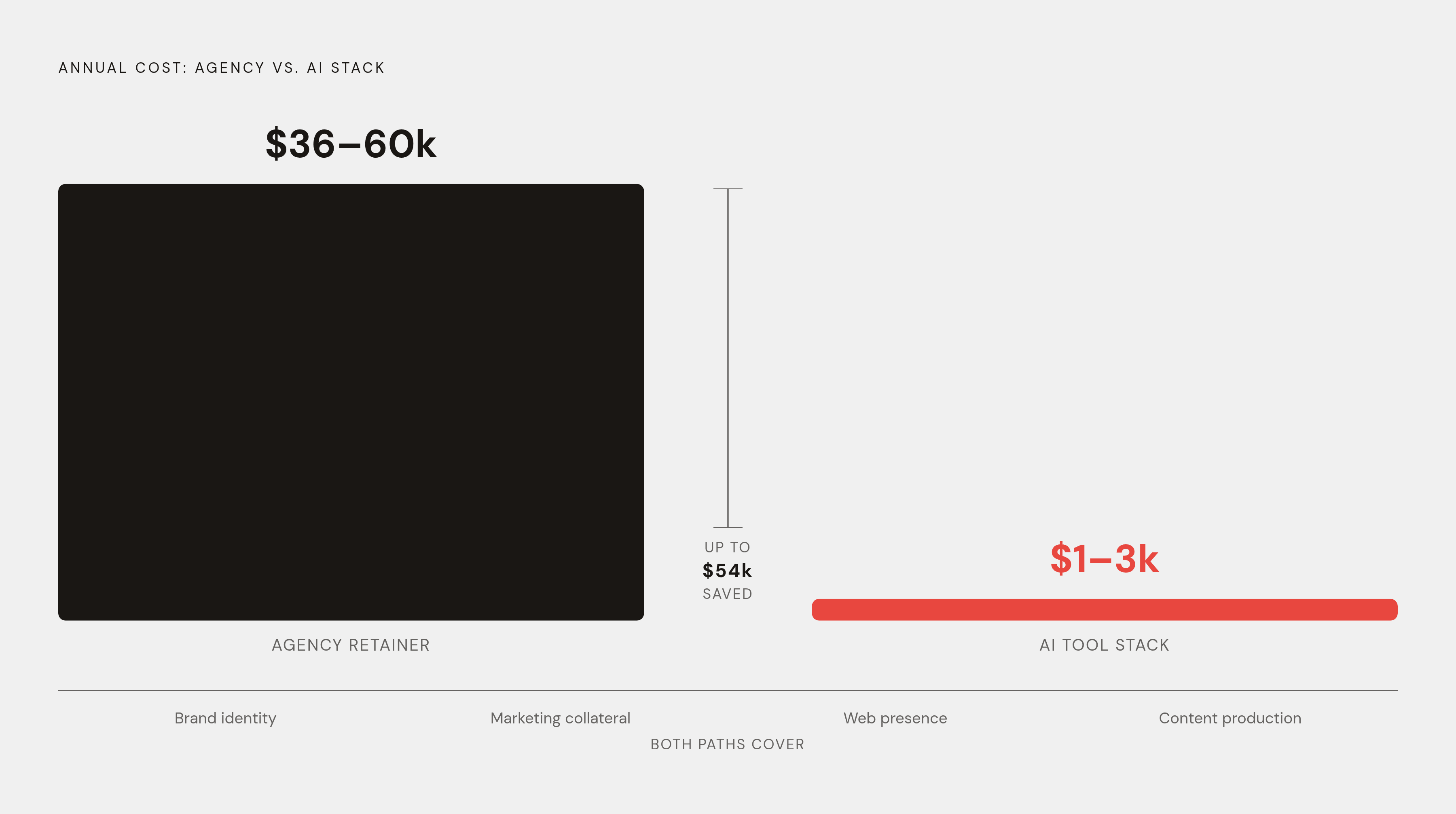 Diagram: Agency Retainer vs. AI Tool Stack: The Annual Cost Gap. Visualizes: Show the stark cost contrast between two paths to the same four startup brand functions.