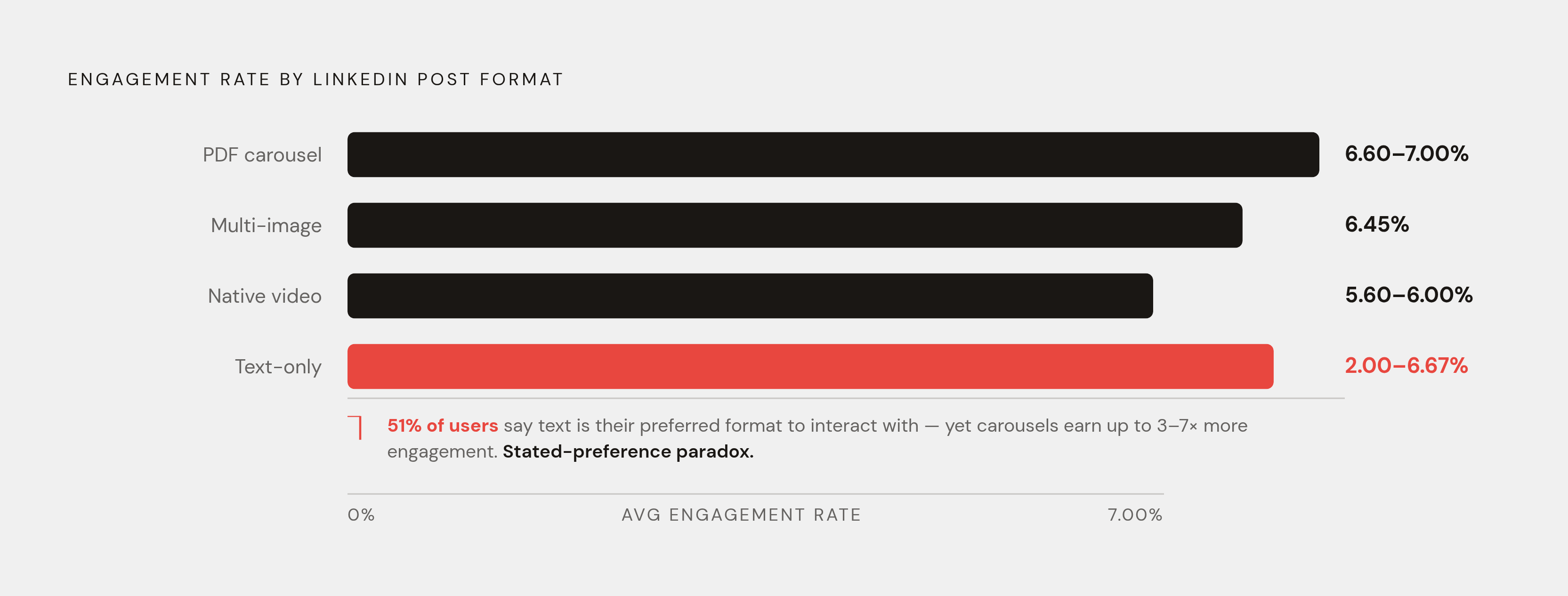 Diagram: Carousels Win — and It Isn't Close. Visualizes: Show the engagement rate hierarchy across LinkedIn post formats using data from multiple sources cited in the article.
