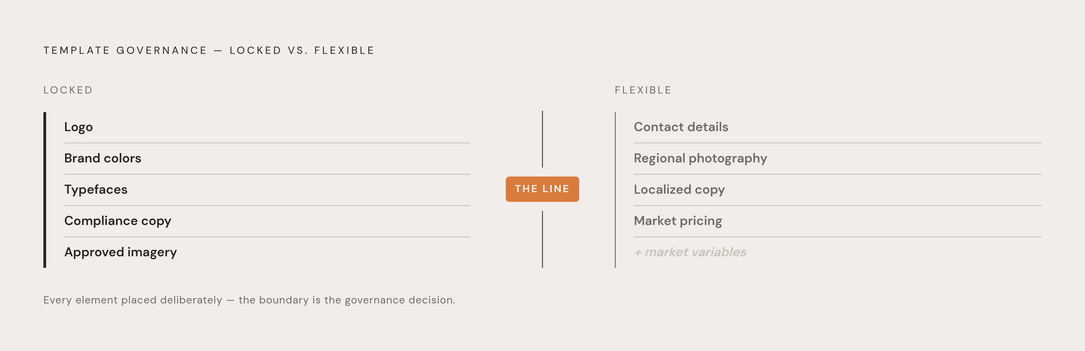 Diagram: Locked vs. Open: The Two Zones of Template Governance. Visualizes: Visualize the distinction between elements that must be locked in a governed template and elements that must remain flexible, as a spectrum or split-zone diagram.