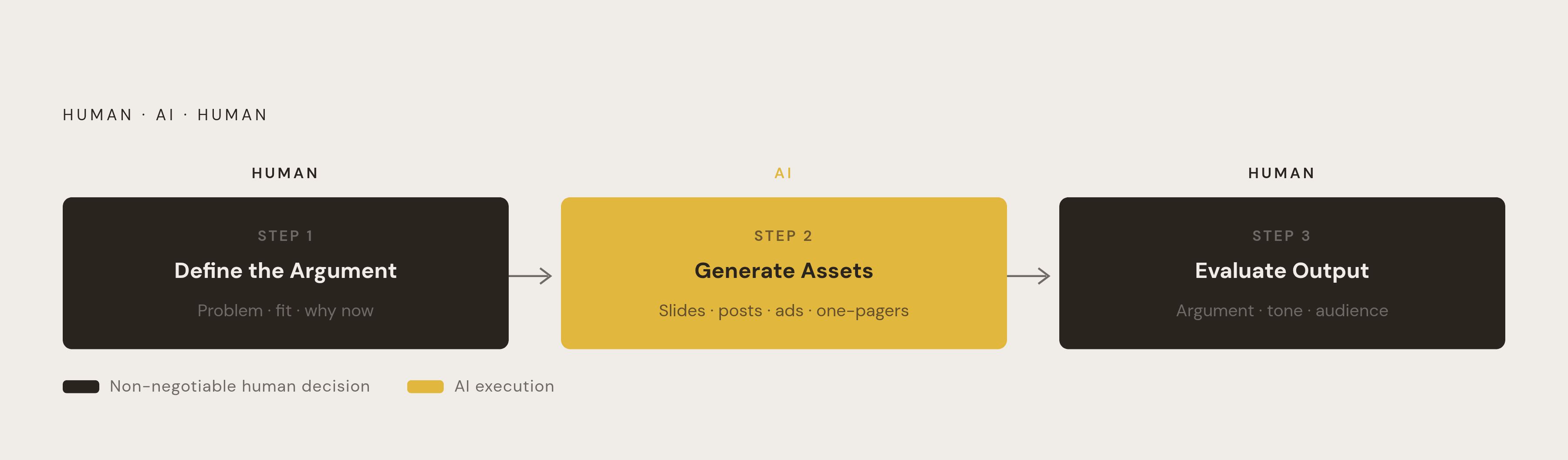 Diagram: Three-Step Creative Workflow: Where Humans Hold and Where AI Executes. Visualizes: Show a three-step linear workflow that makes clear which steps are human-owned and which is AI-owned.