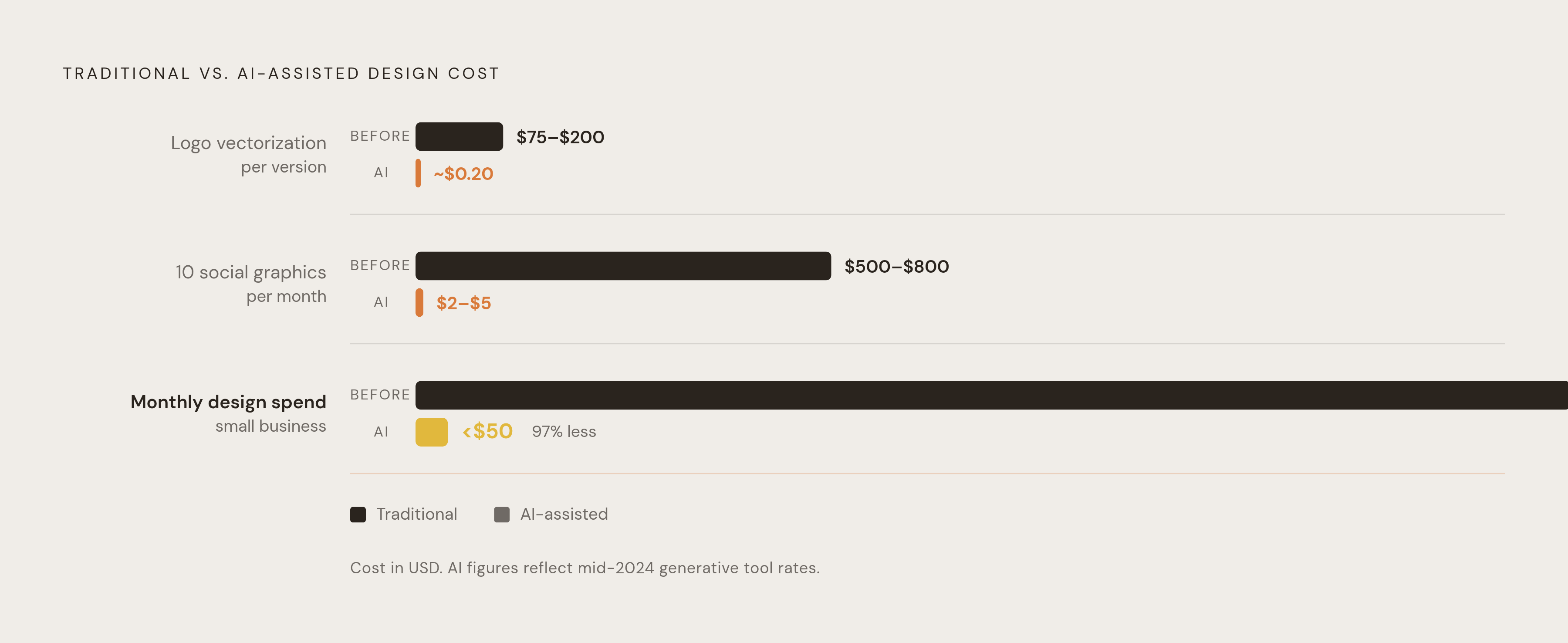 Diagram: The Cost Gap: Agency Rates vs. AI Tools. Visualizes: Show a stark before/after magnitude contrast between traditional design costs and AI-tool equivalents across three concrete line items.