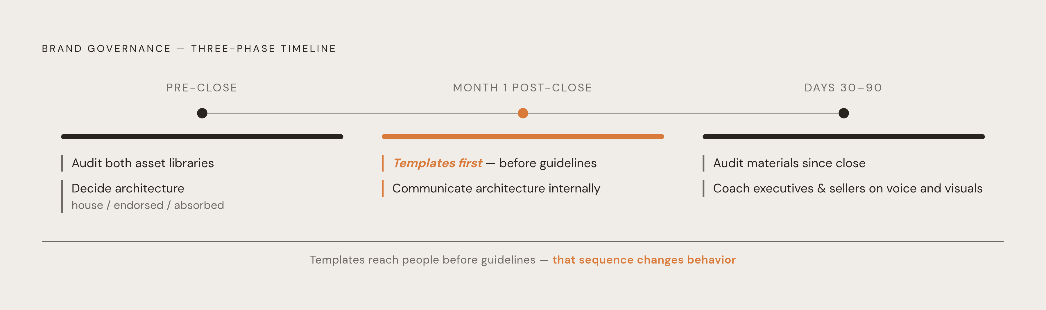 Diagram: The 90-Day Brand Governance Timeline. Visualizes: Show a three-phase timeline of brand governance work across the pre-close, first-month post-close, and 30-to-90-day post-close windows.