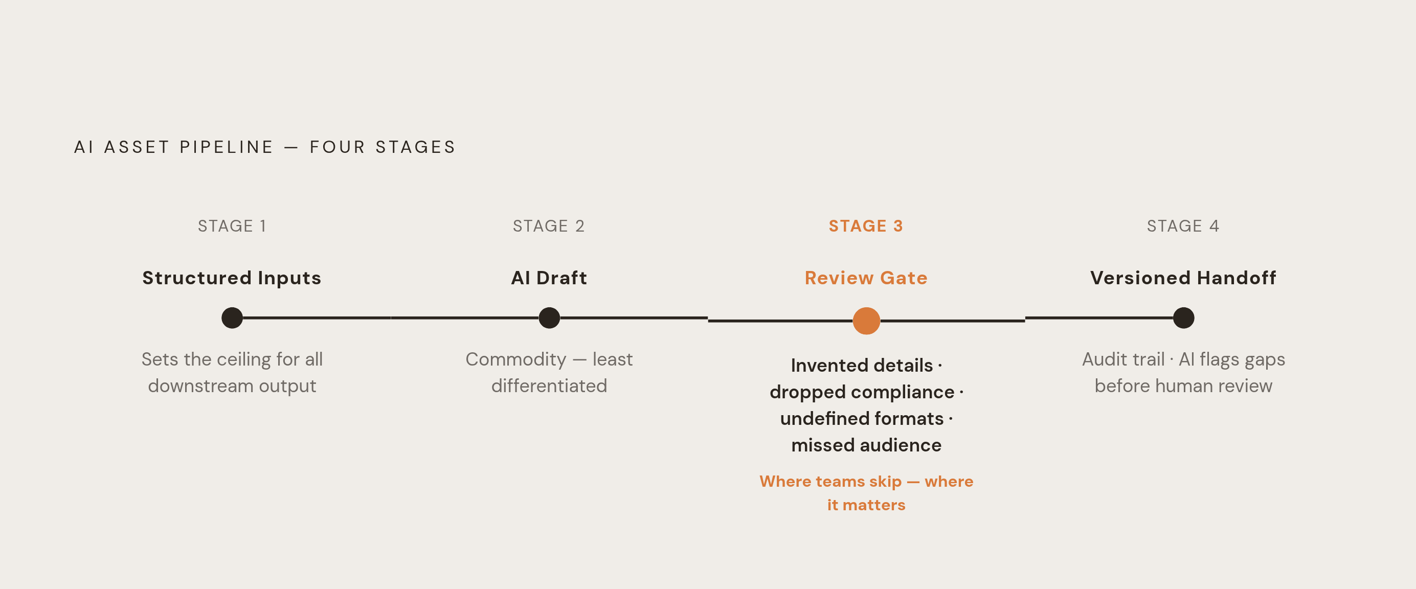 Diagram: The Four-Stage Flow for AI-Safe Brief Production. Visualizes: Visualize a four-stage linear flow that shows how an AI asset moves from raw inputs to finished handoff.