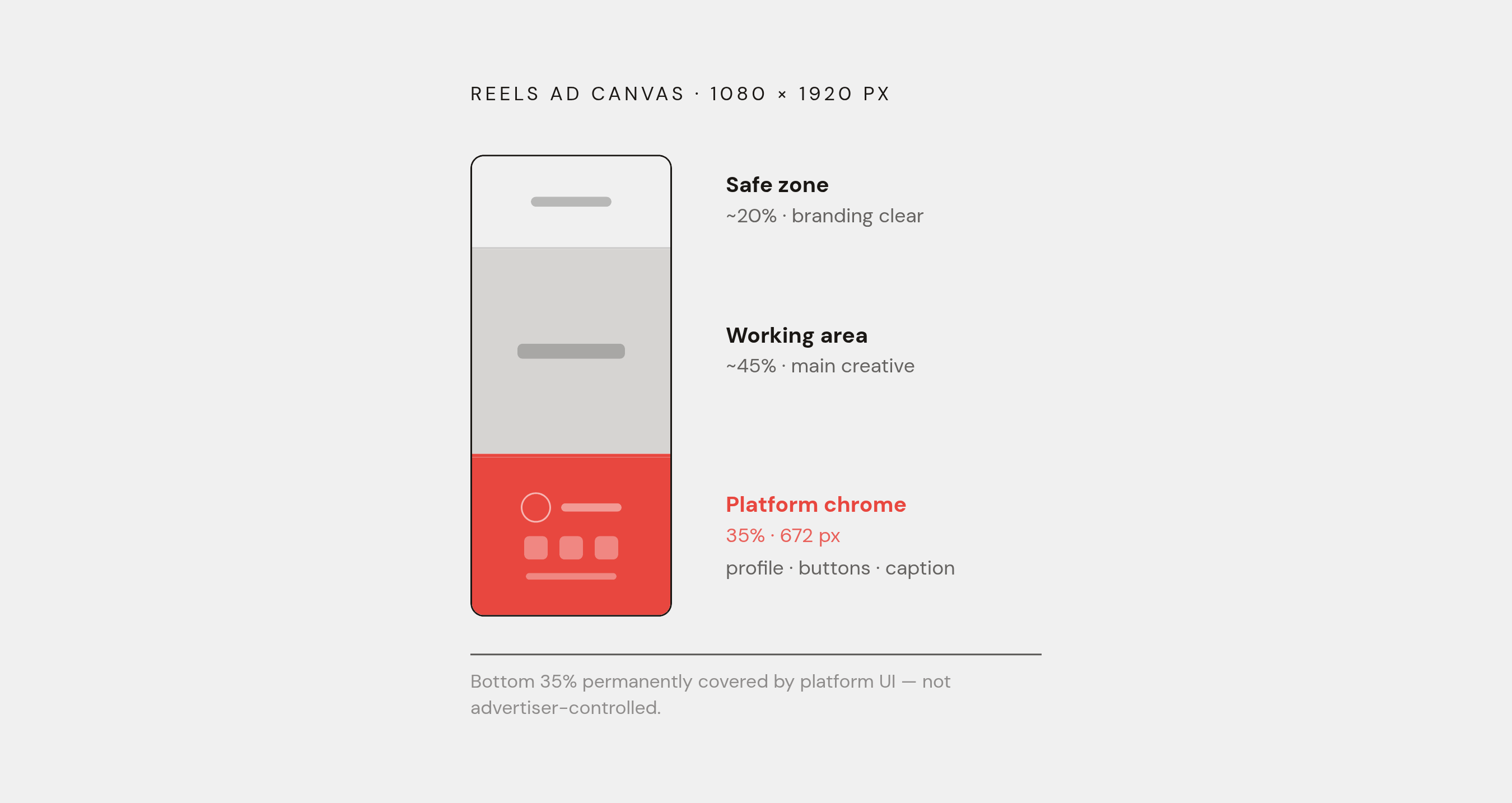 Diagram: Reels Safe Zone: Only 65% of the Canvas Belongs to the Ad. Visualizes: Visualize the 1080×1920 Instagram Reels canvas divided into three horizontal bands: a safe creative zone at the top, a middle working area, and a bottom band of roughly…